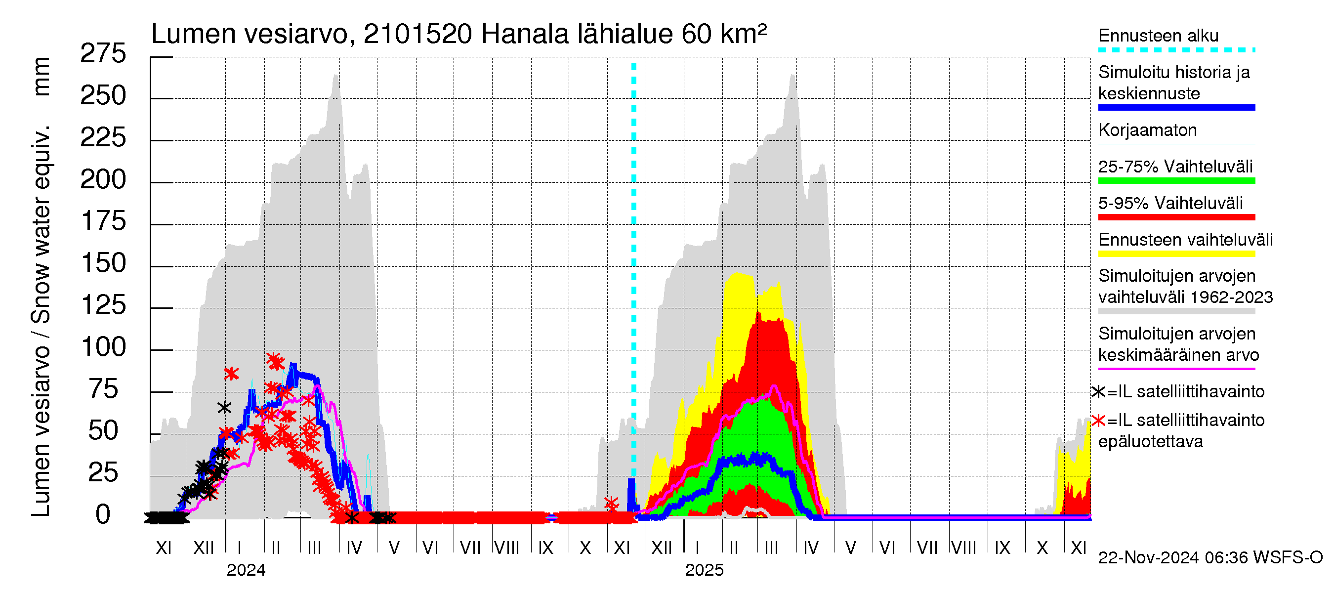 Vantaanjoen vesistöalue - Hanala: Lumen vesiarvo