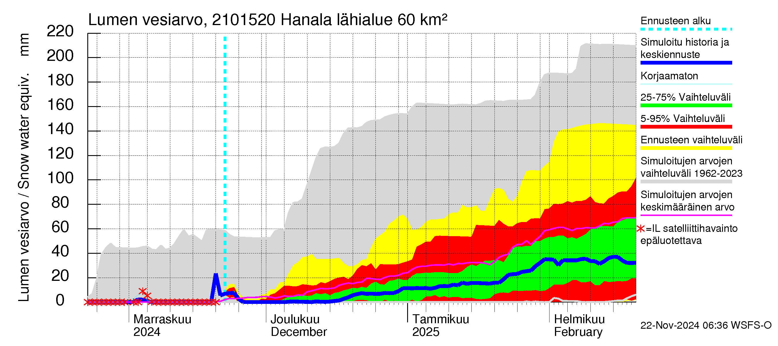 Vantaanjoen vesistöalue - Hanala: Lumen vesiarvo