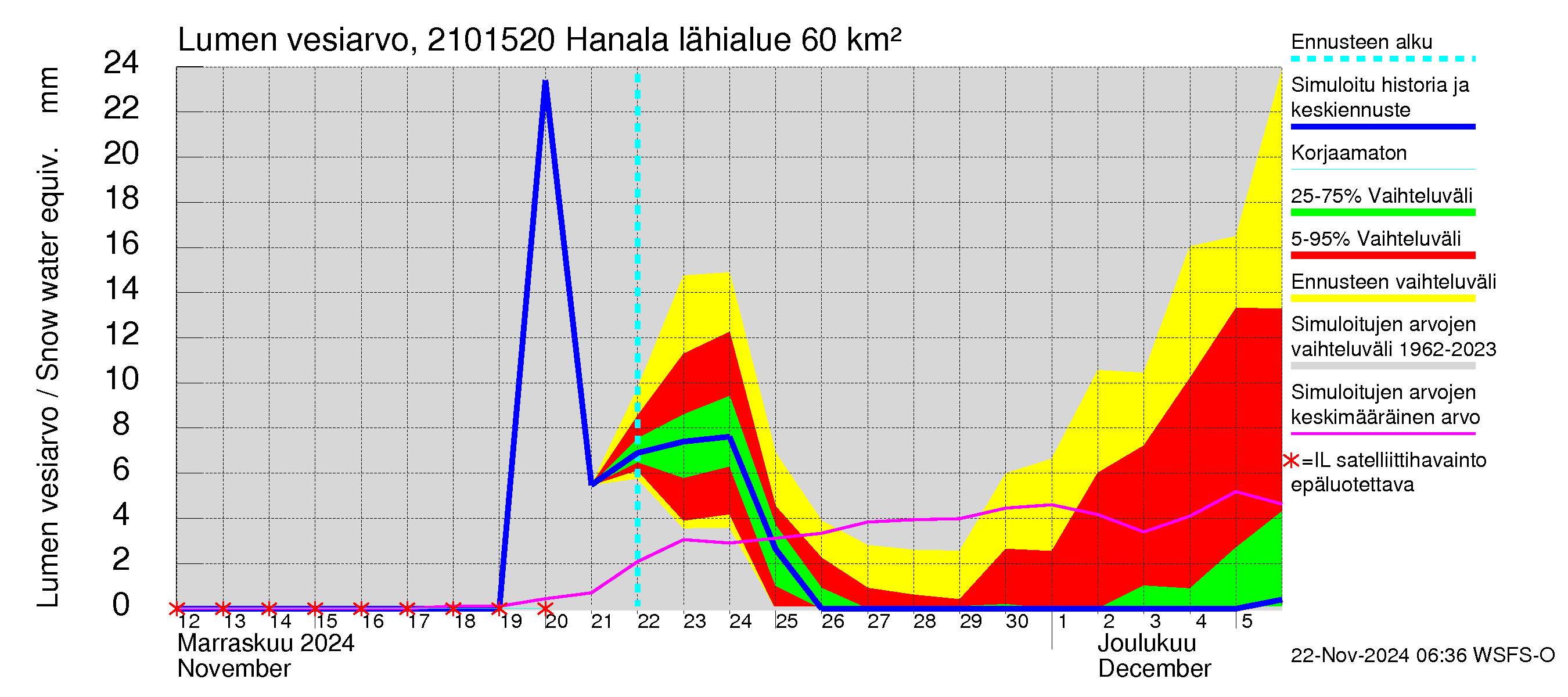 Vantaanjoen vesistöalue - Hanala: Lumen vesiarvo