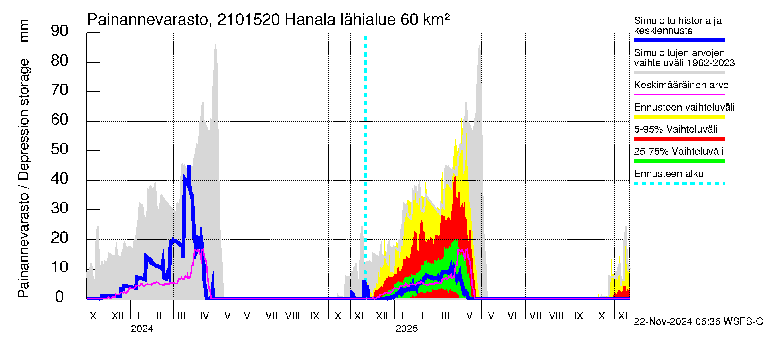 Vantaanjoen vesistöalue - Hanala: Painannevarasto