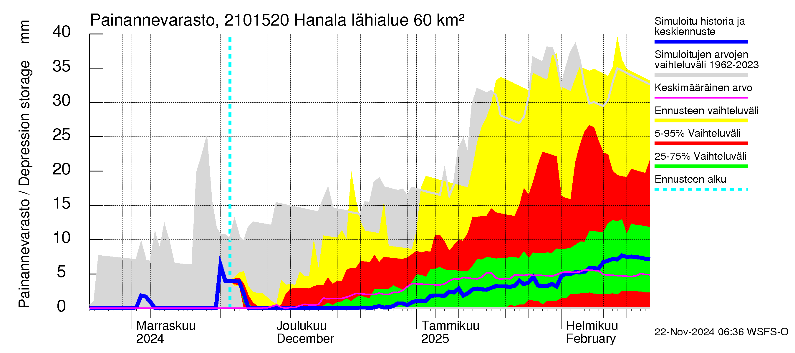 Vantaanjoen vesistöalue - Hanala: Painannevarasto