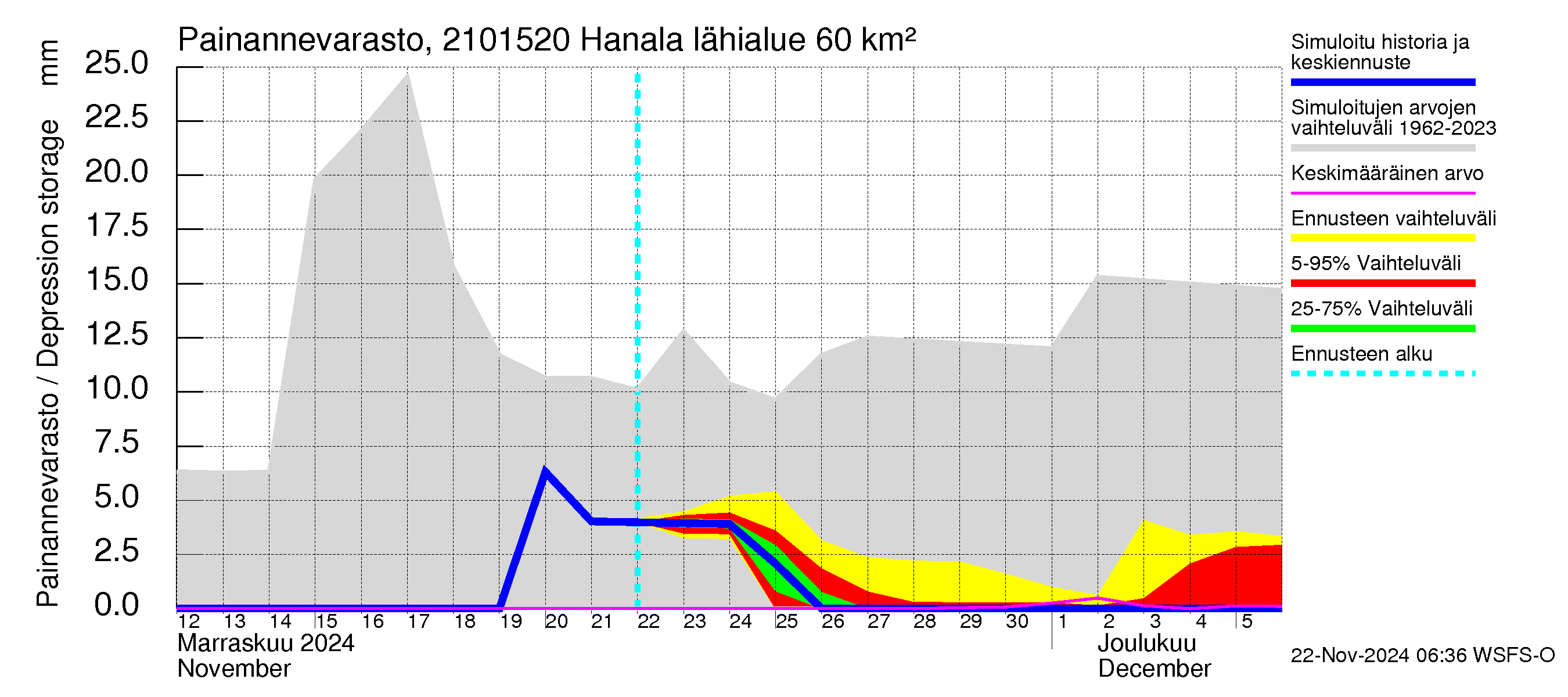 Vantaanjoen vesistöalue - Hanala: Painannevarasto