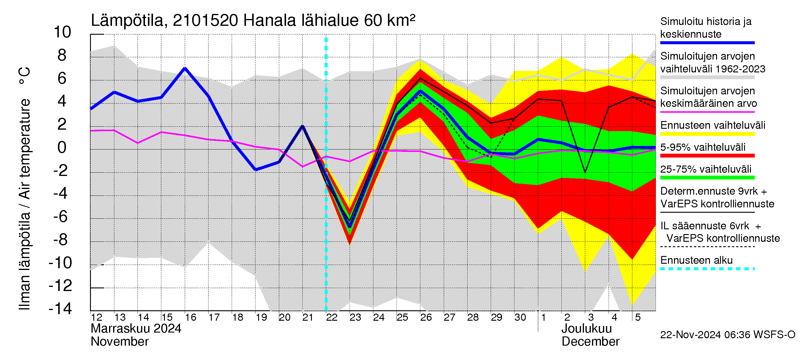 Vantaanjoen vesistöalue - Hanala: Ilman lämpötila