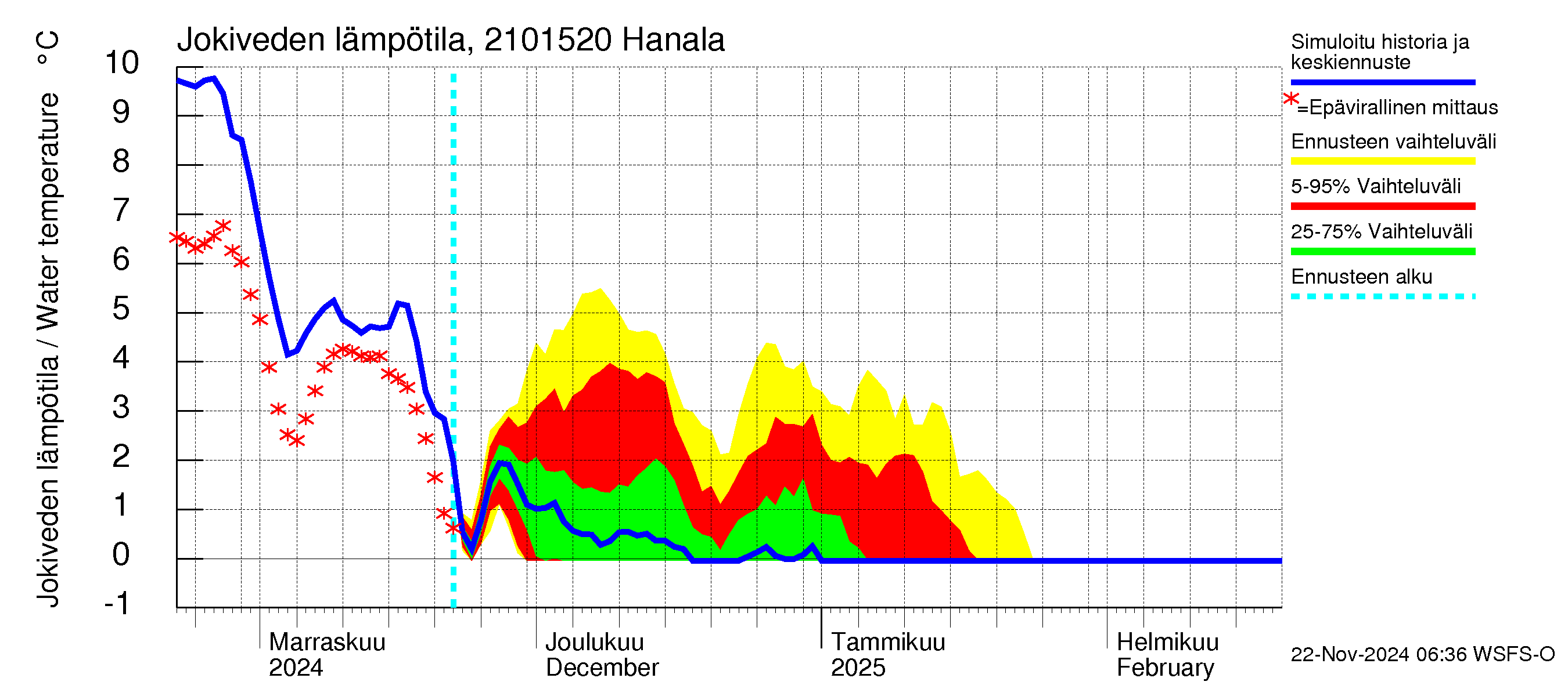 Vantaanjoen vesistöalue - Hanala: Jokiveden lämpötila