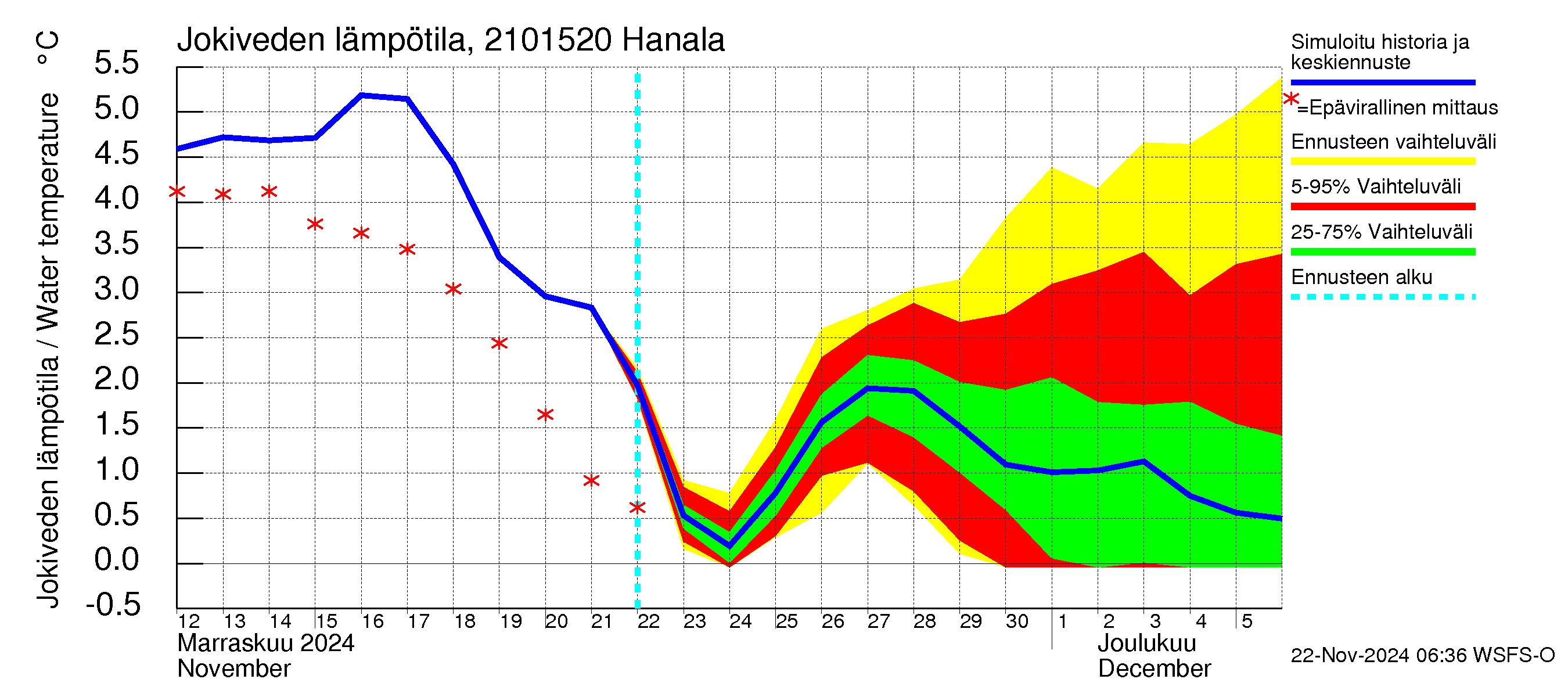 Vantaanjoen vesistöalue - Hanala: Jokiveden lämpötila