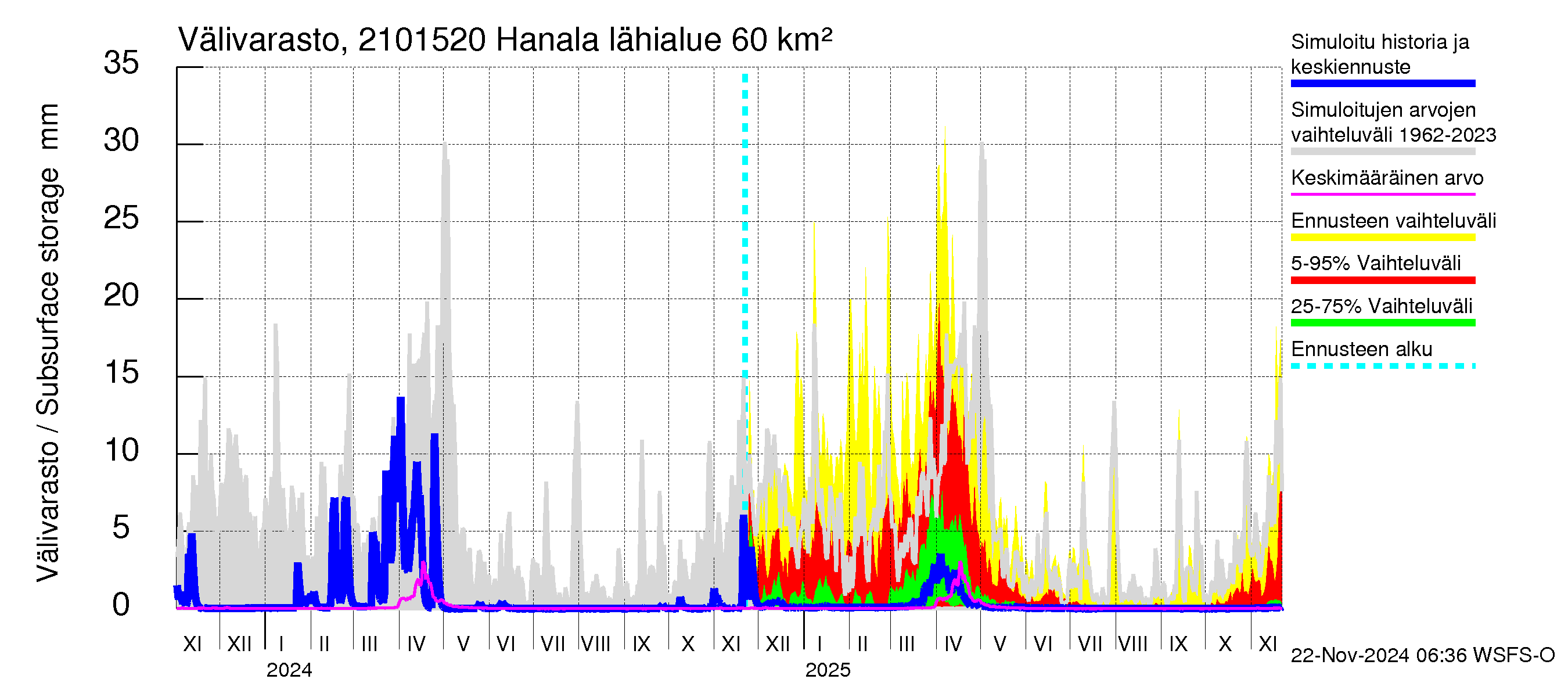 Vantaanjoen vesistöalue - Hanala: Välivarasto