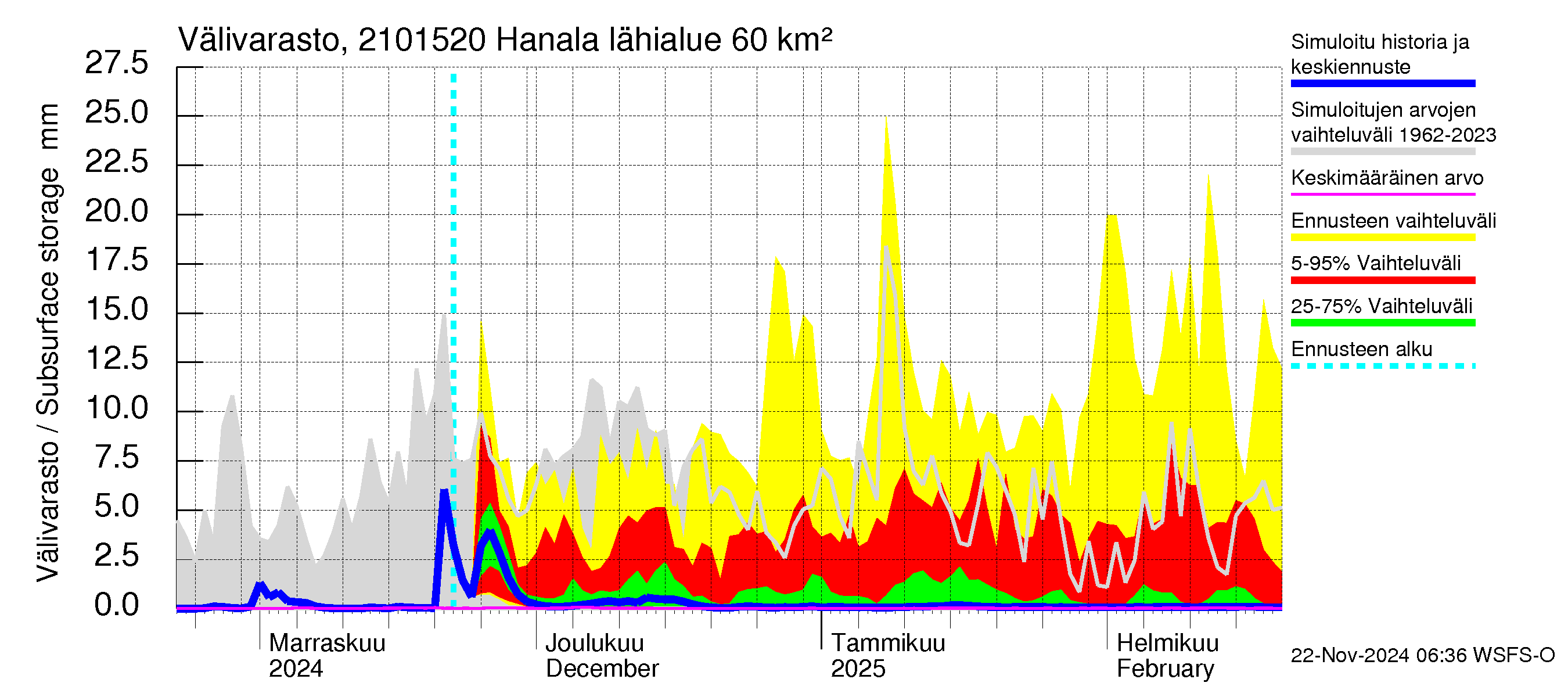 Vantaanjoen vesistöalue - Hanala: Välivarasto