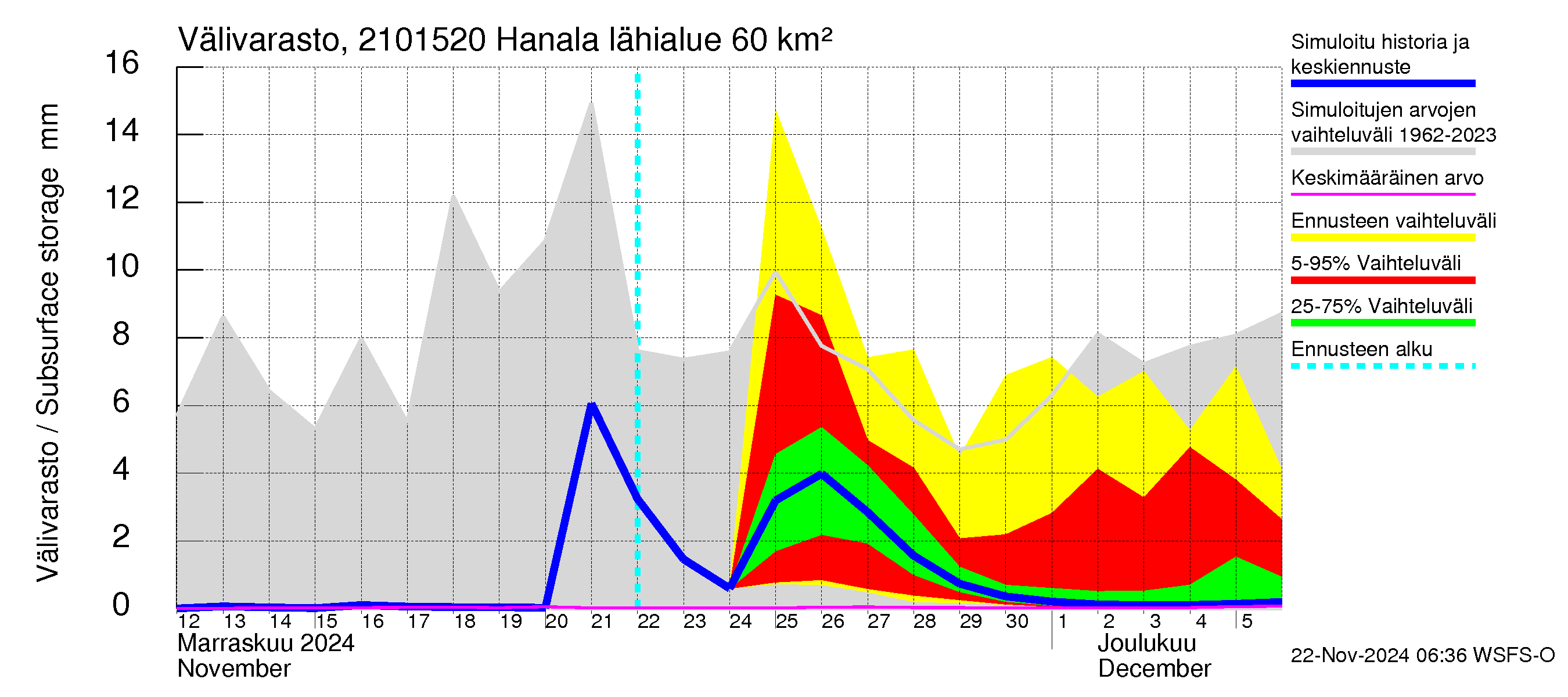 Vantaanjoen vesistöalue - Hanala: Välivarasto