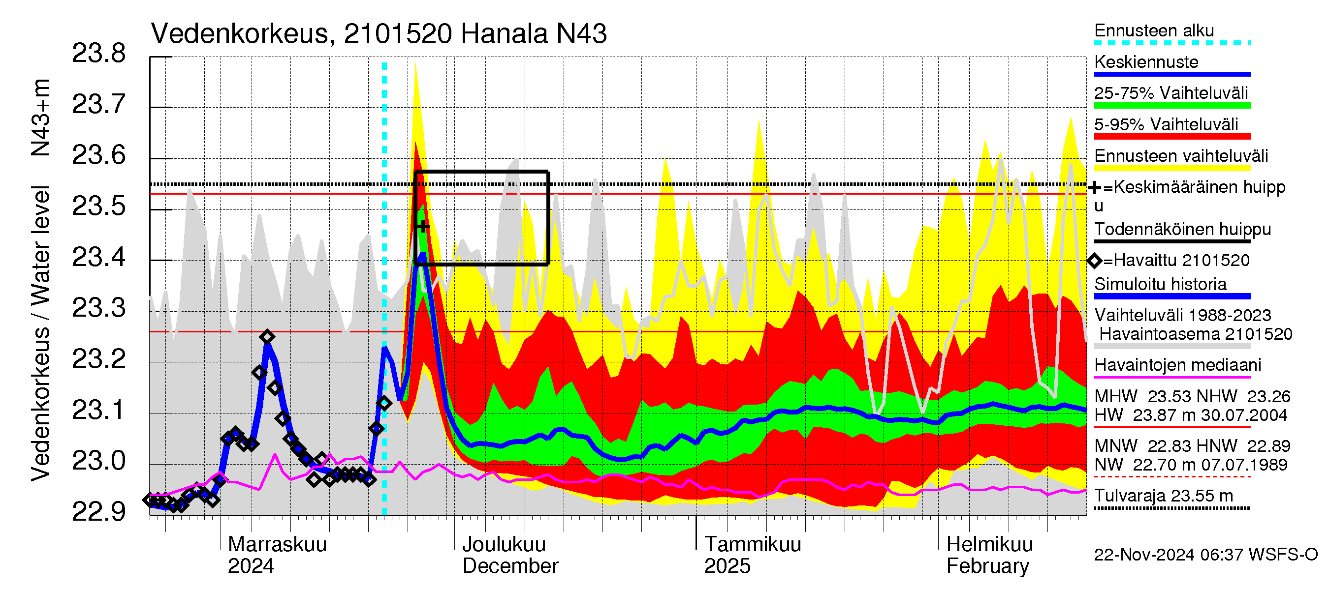 Vantaanjoen vesistöalue - Hanala: Vedenkorkeus - jakaumaennuste