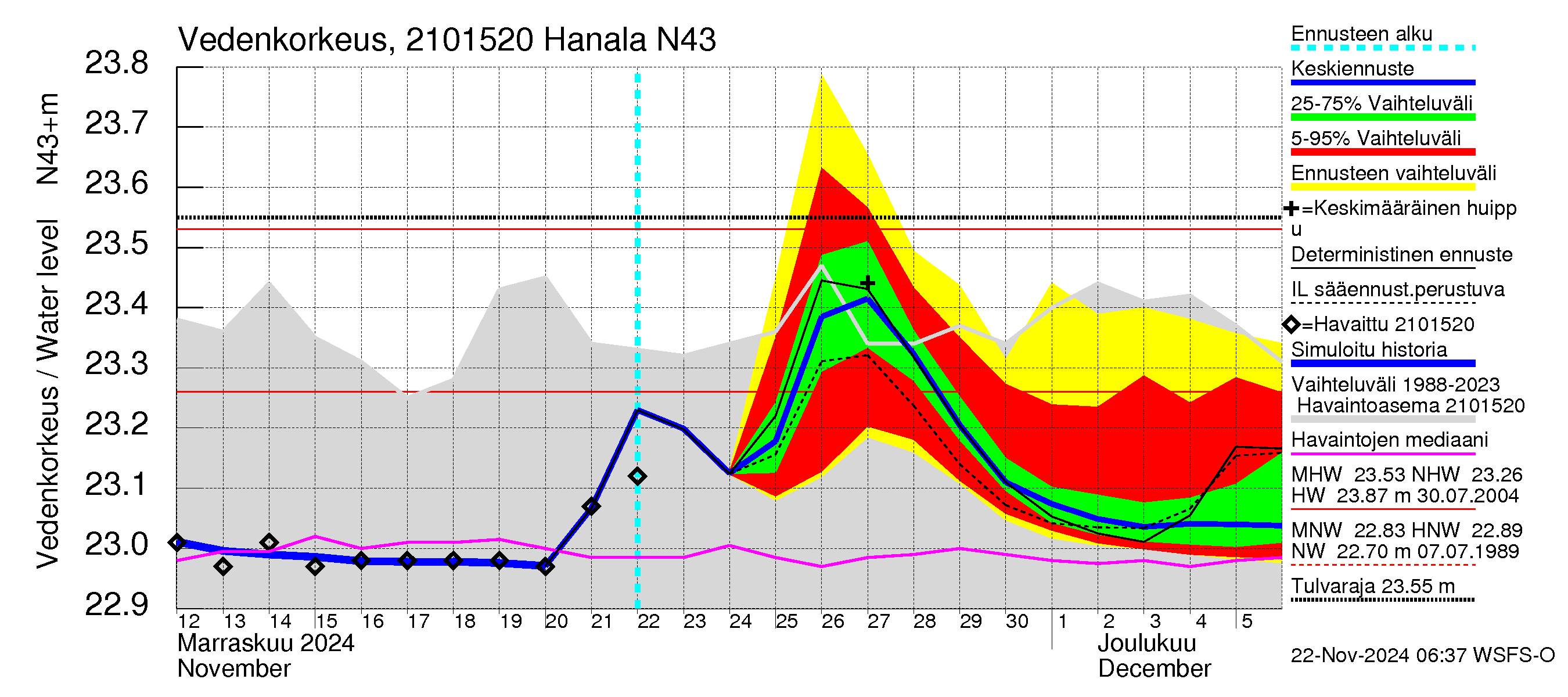 Vantaanjoen vesistöalue - Hanala: Vedenkorkeus - jakaumaennuste
