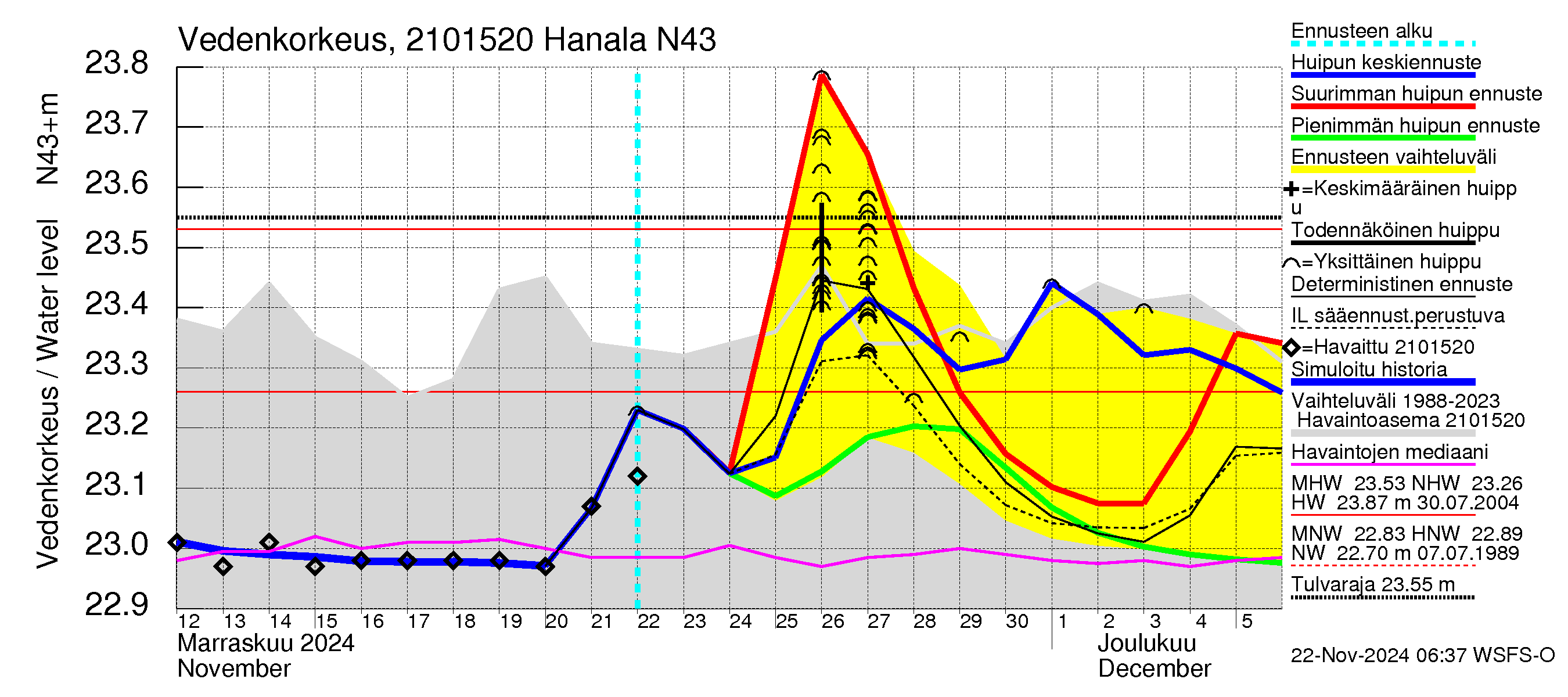 Vantaanjoen vesistöalue - Hanala: Vedenkorkeus - huippujen keski- ja ääriennusteet