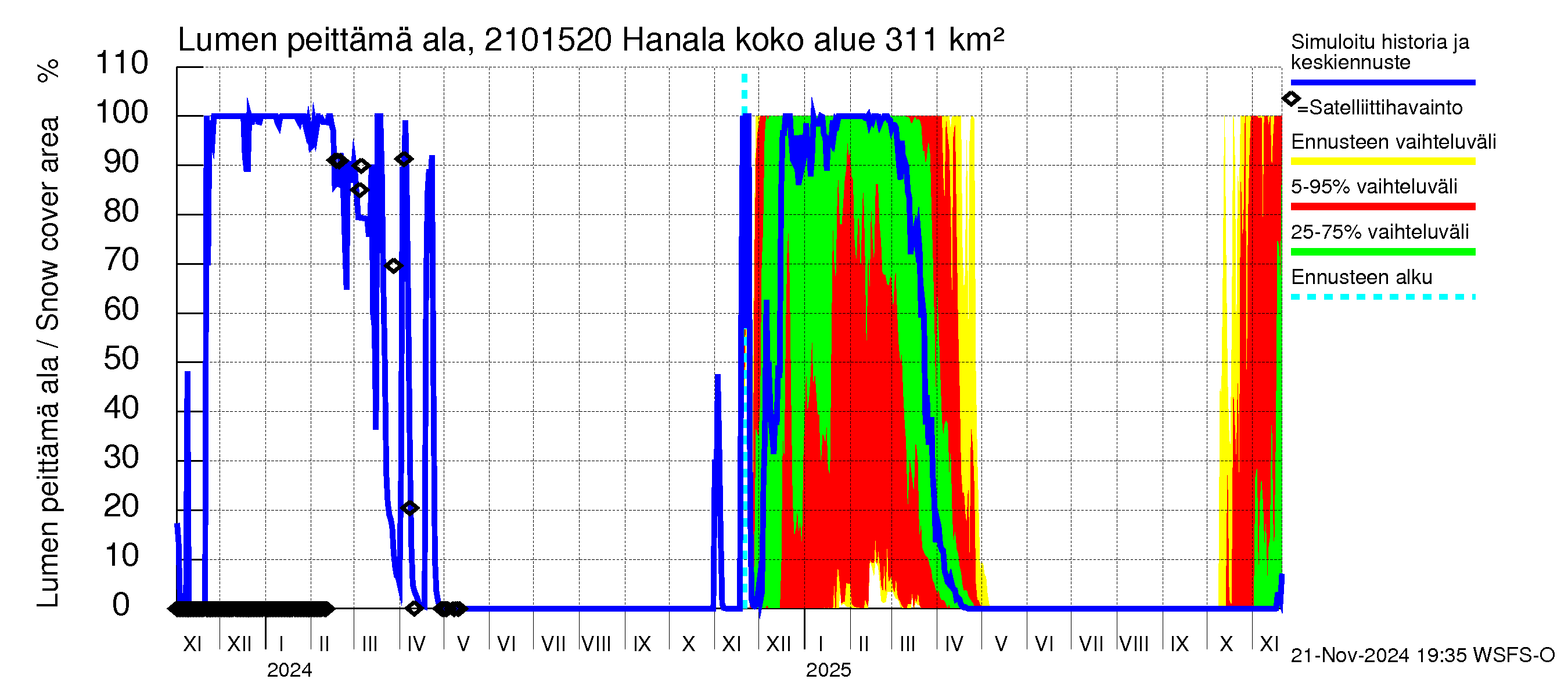 Vantaanjoen vesistöalue - Hanala: Lumen peittämä ala