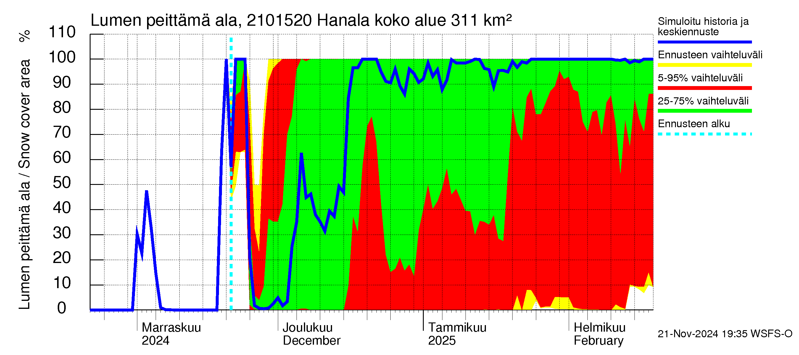 Vantaanjoen vesistöalue - Hanala: Lumen peittämä ala