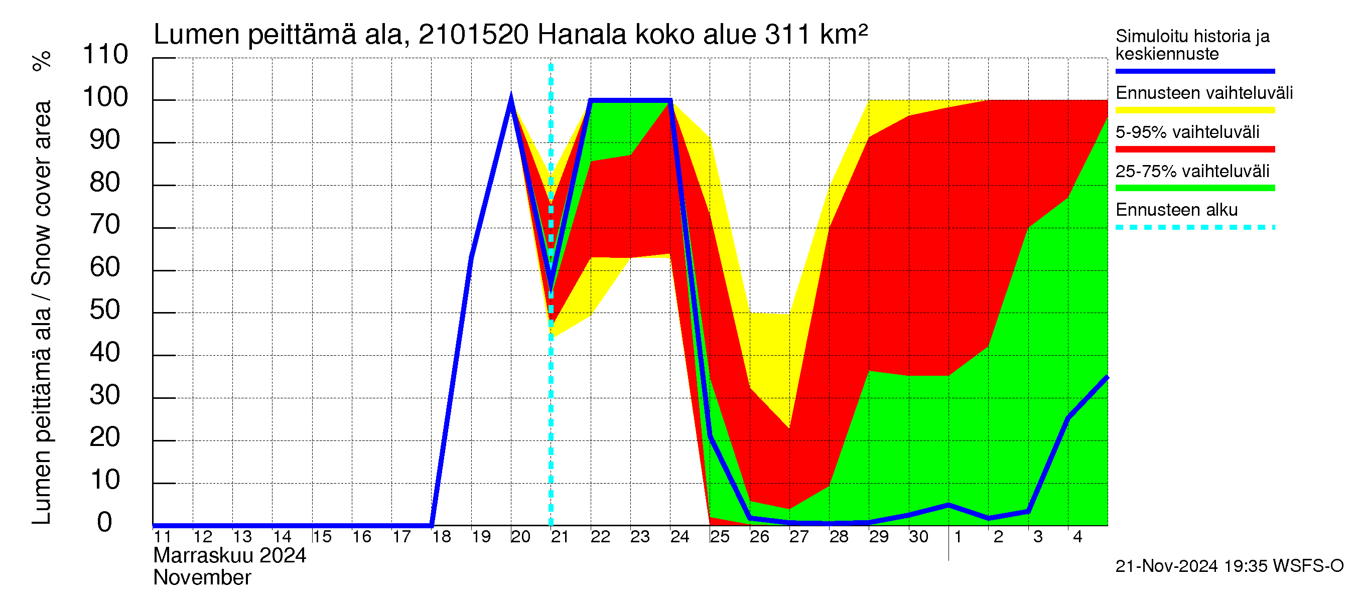 Vantaanjoen vesistöalue - Hanala: Lumen peittämä ala