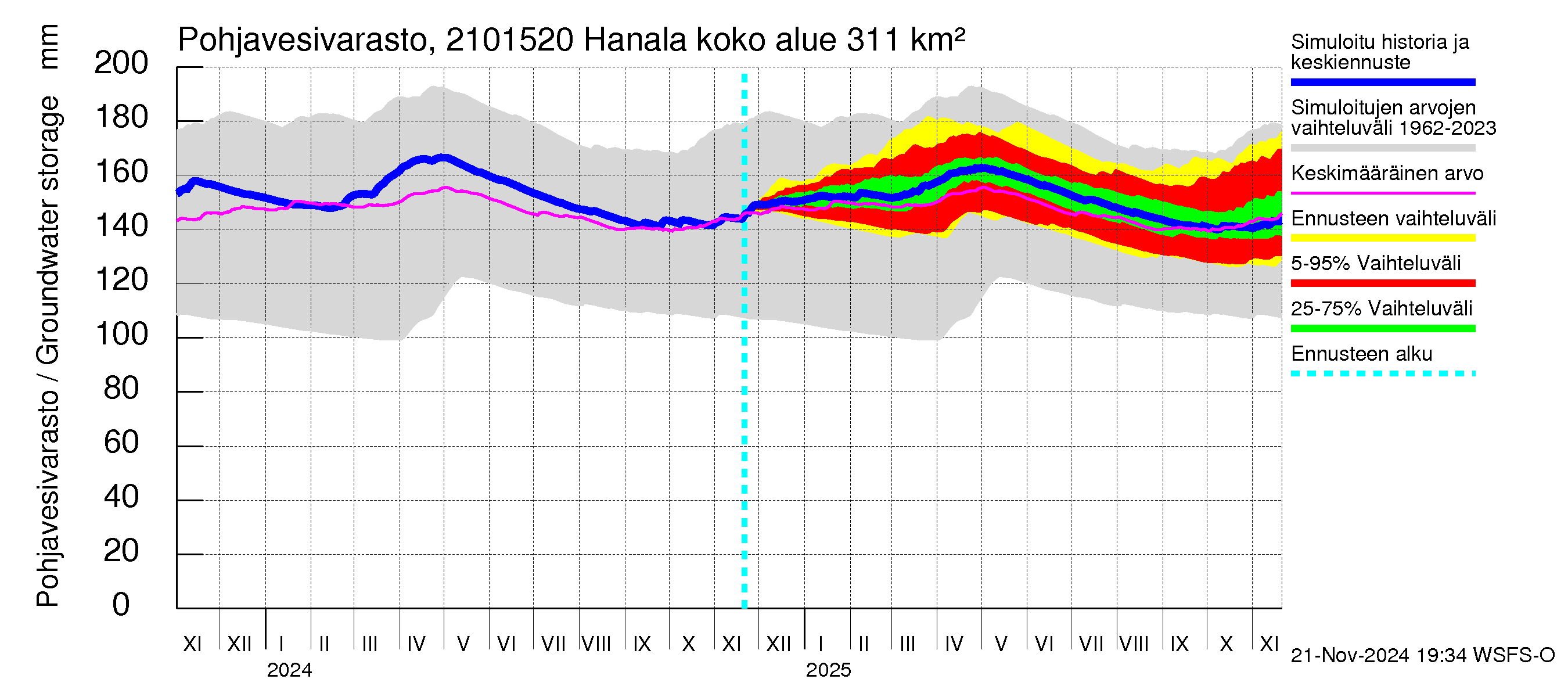 Vantaanjoen vesistöalue - Hanala: Pohjavesivarasto