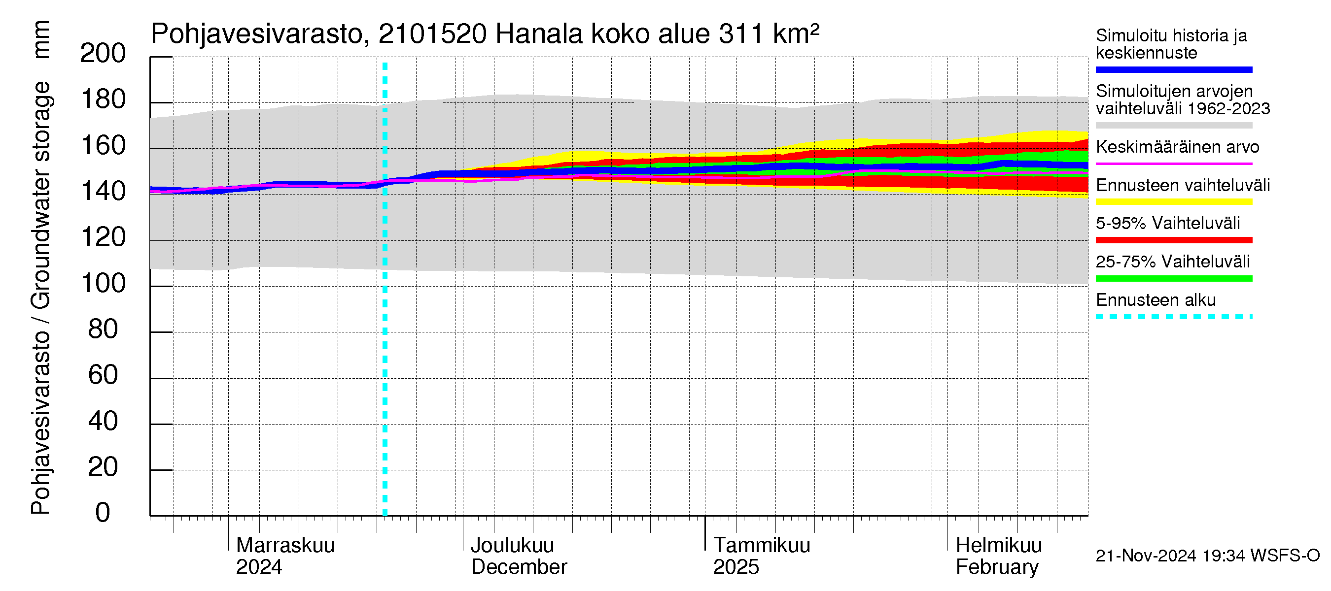 Vantaanjoen vesistöalue - Hanala: Pohjavesivarasto