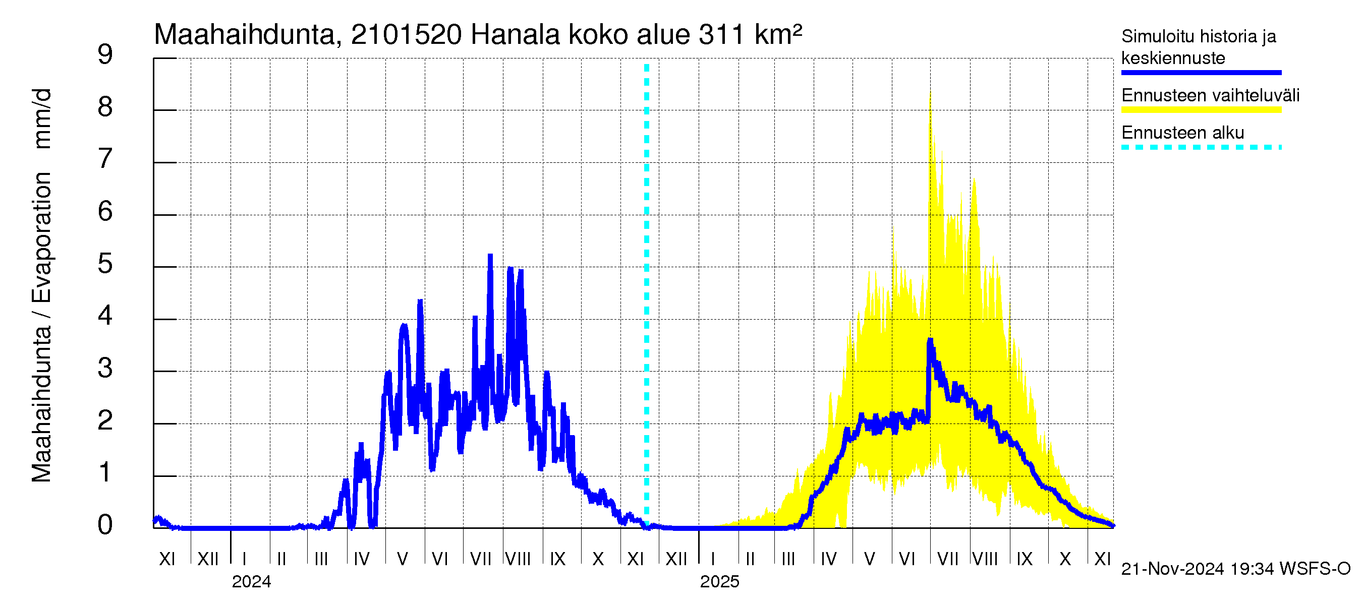 Vantaanjoen vesistöalue - Hanala: Haihdunta maa-alueelta