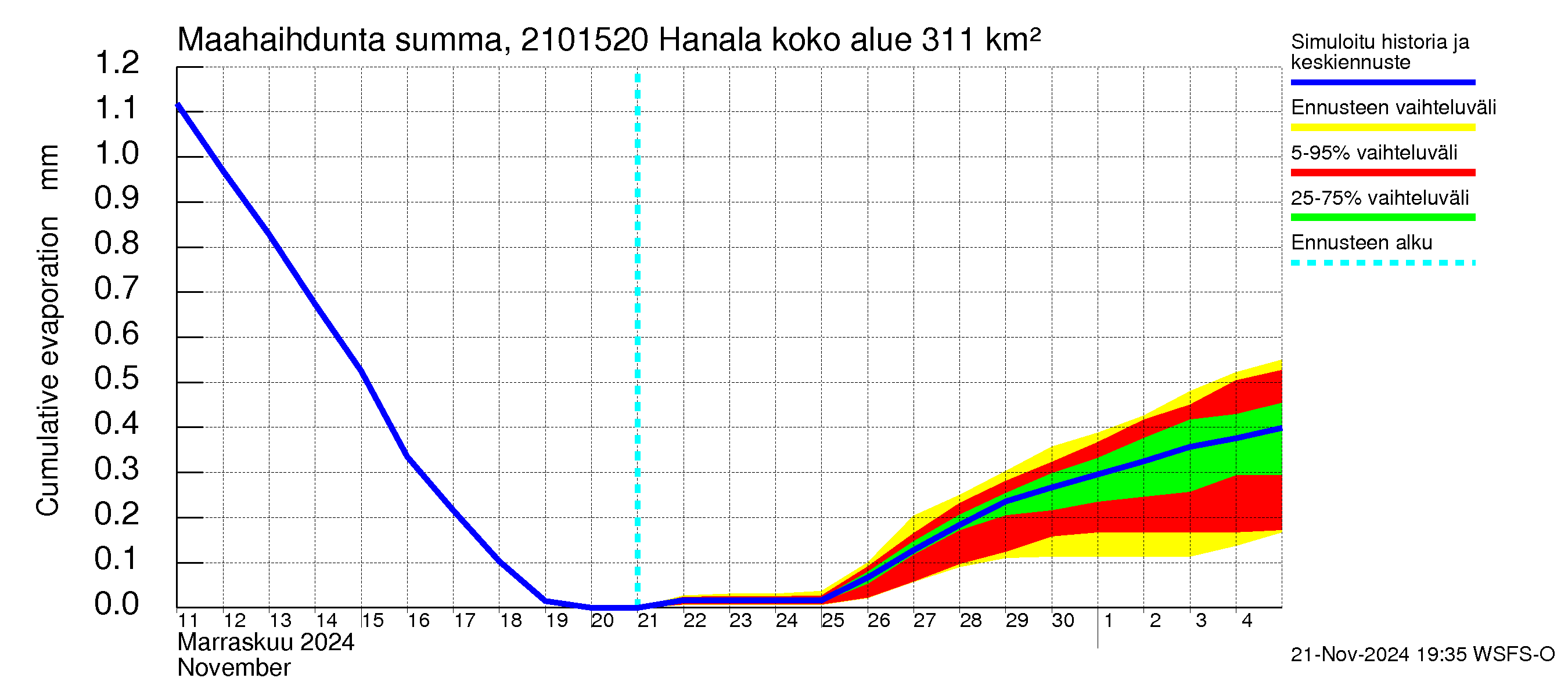 Vantaanjoen vesistöalue - Hanala: Haihdunta maa-alueelta - summa