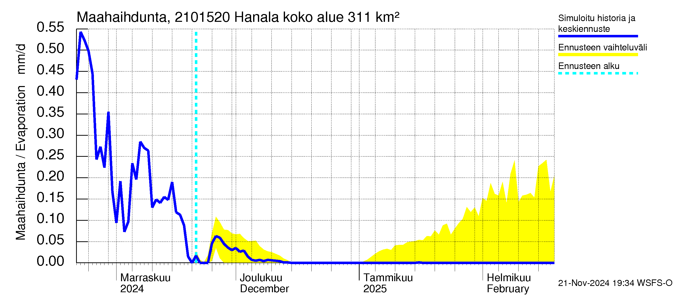 Vantaanjoen vesistöalue - Hanala: Haihdunta maa-alueelta