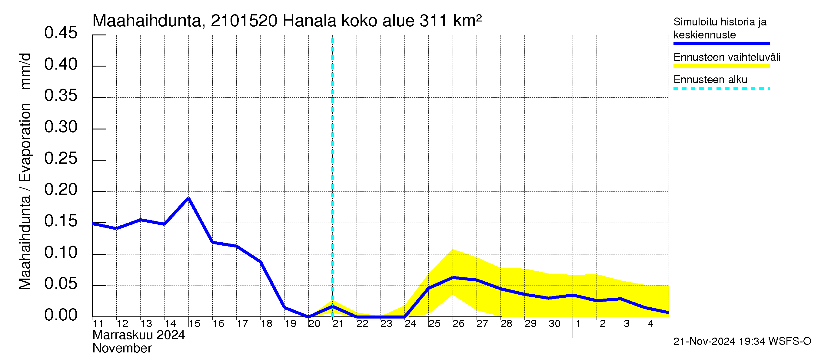 Vantaanjoen vesistöalue - Hanala: Haihdunta maa-alueelta