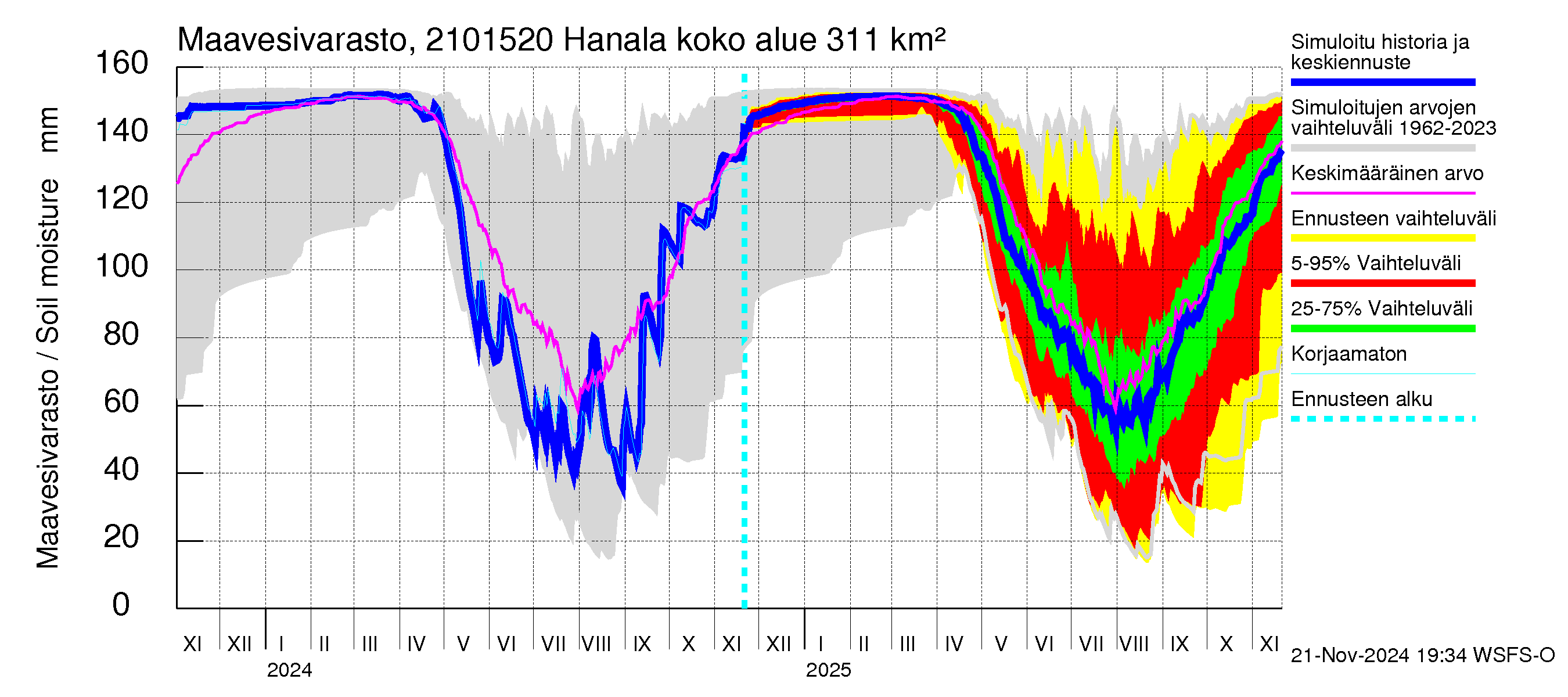 Vantaanjoen vesistöalue - Hanala: Maavesivarasto