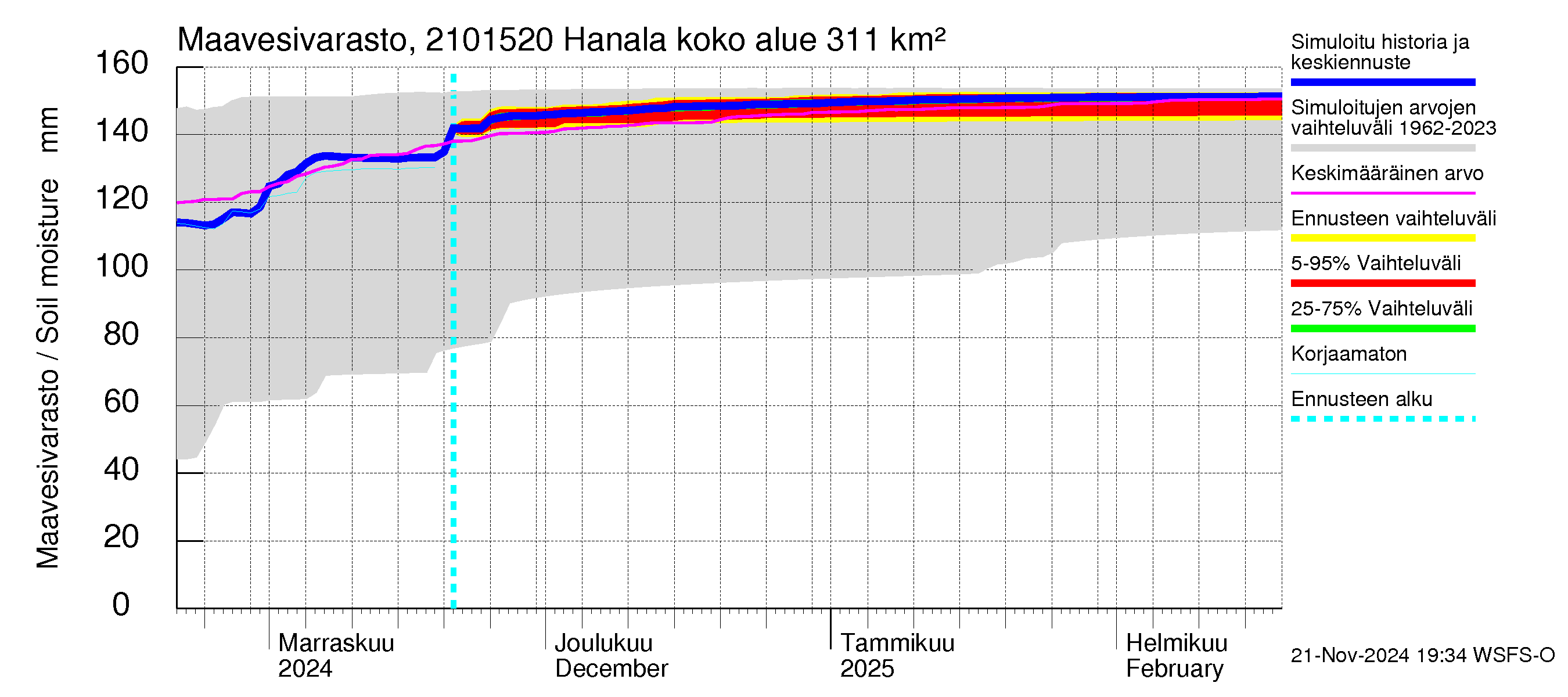 Vantaanjoen vesistöalue - Hanala: Maavesivarasto