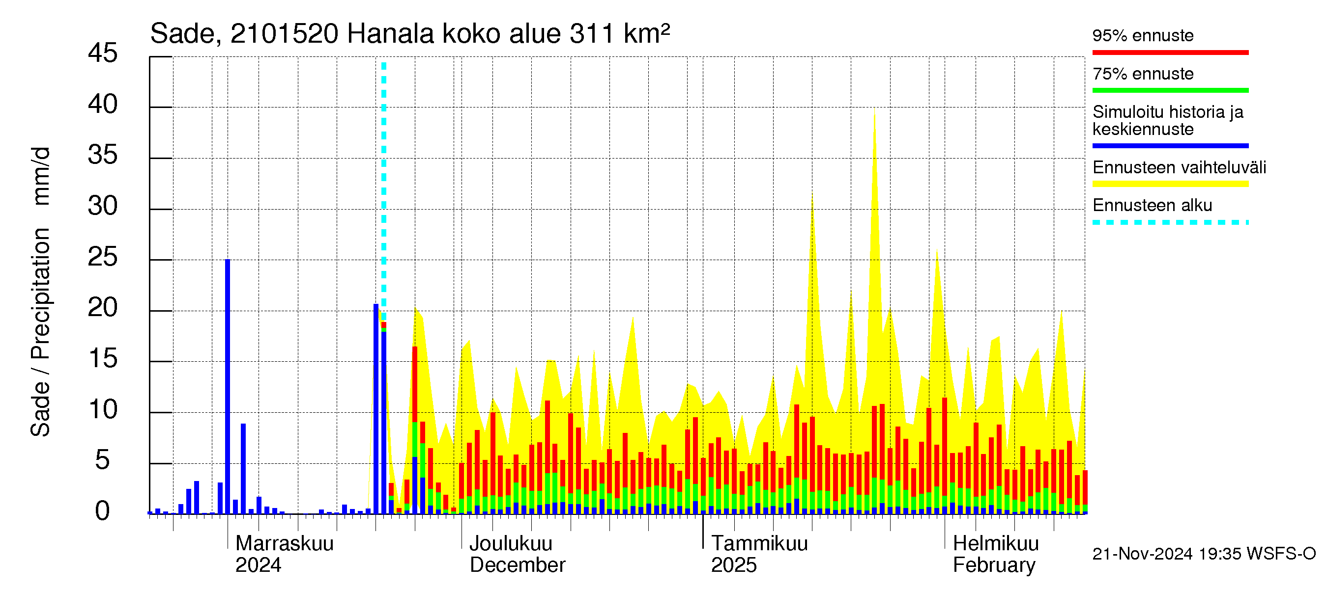 Vantaanjoen vesistöalue - Hanala: Sade