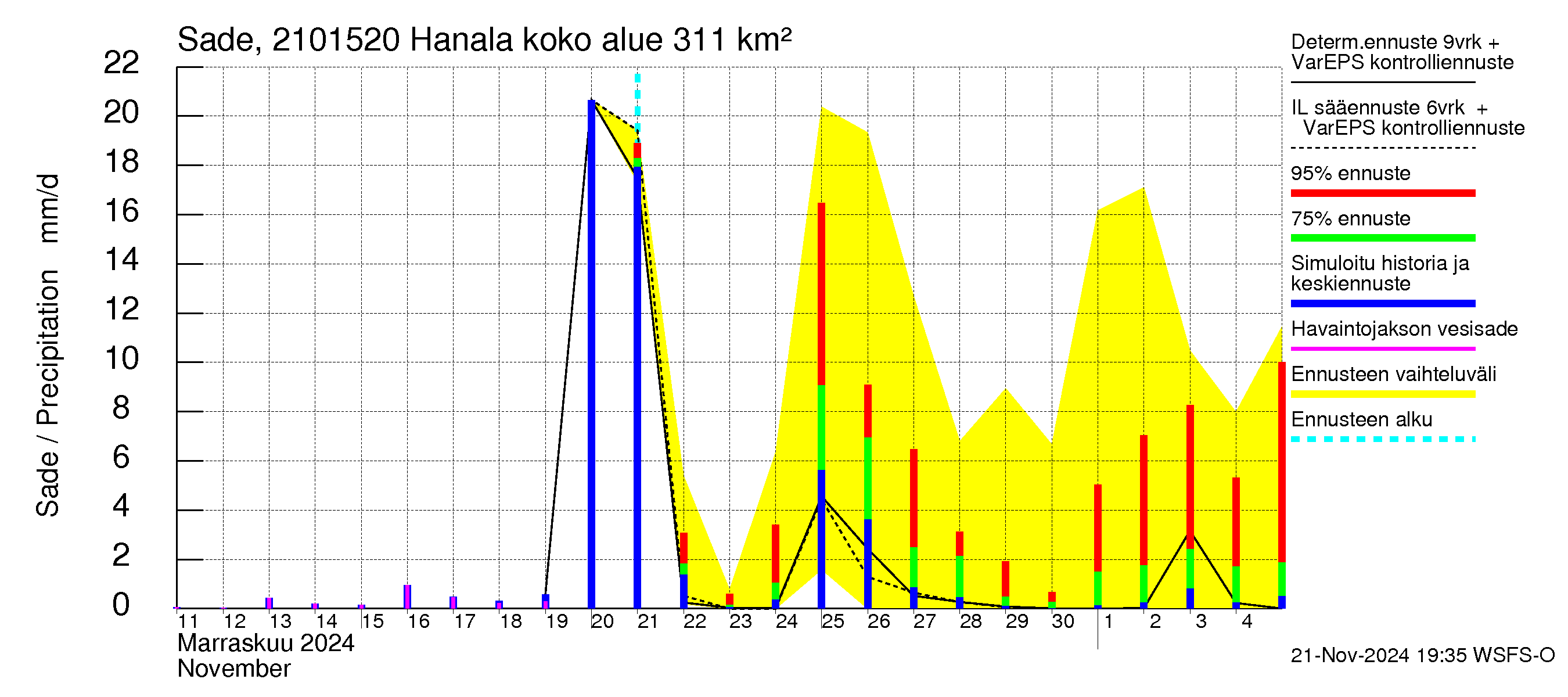 Vantaanjoen vesistöalue - Hanala: Sade