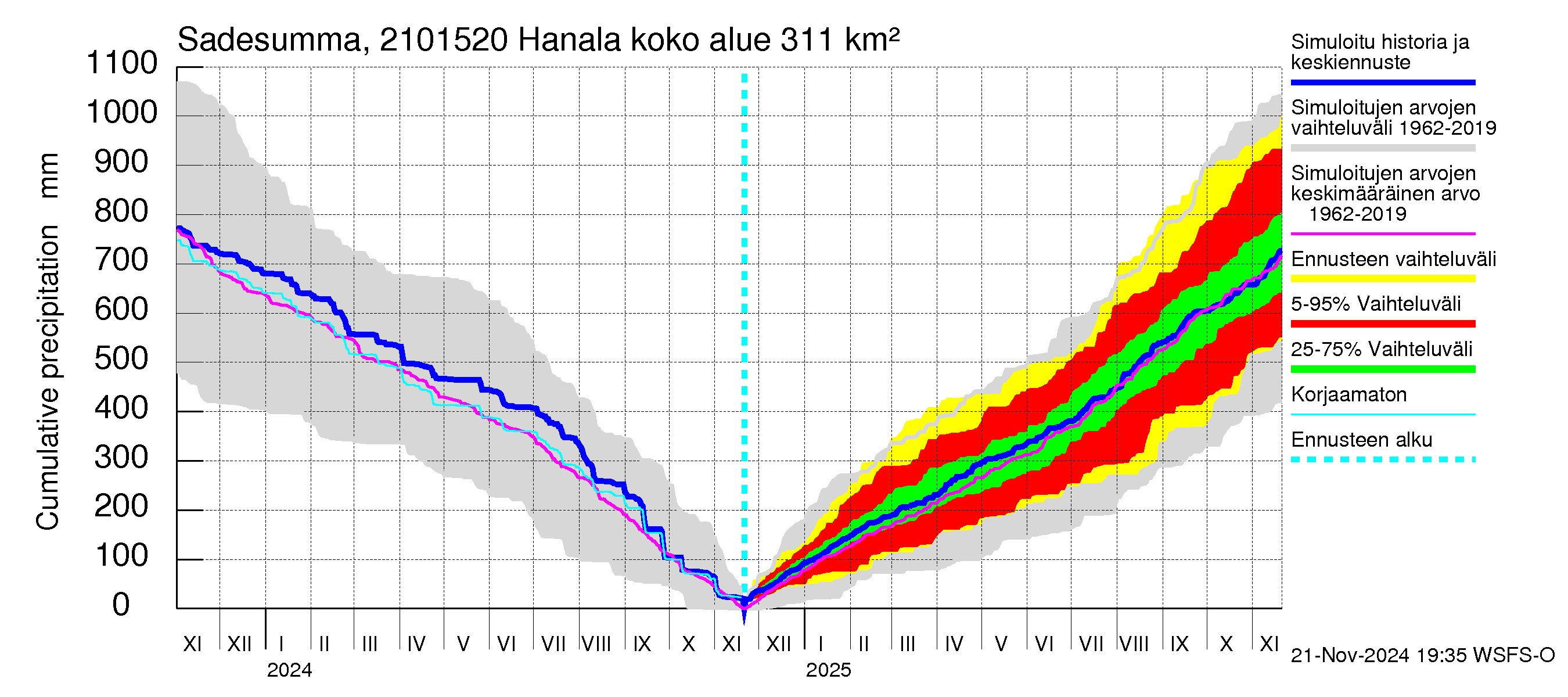 Vantaanjoen vesistöalue - Hanala: Sade - summa