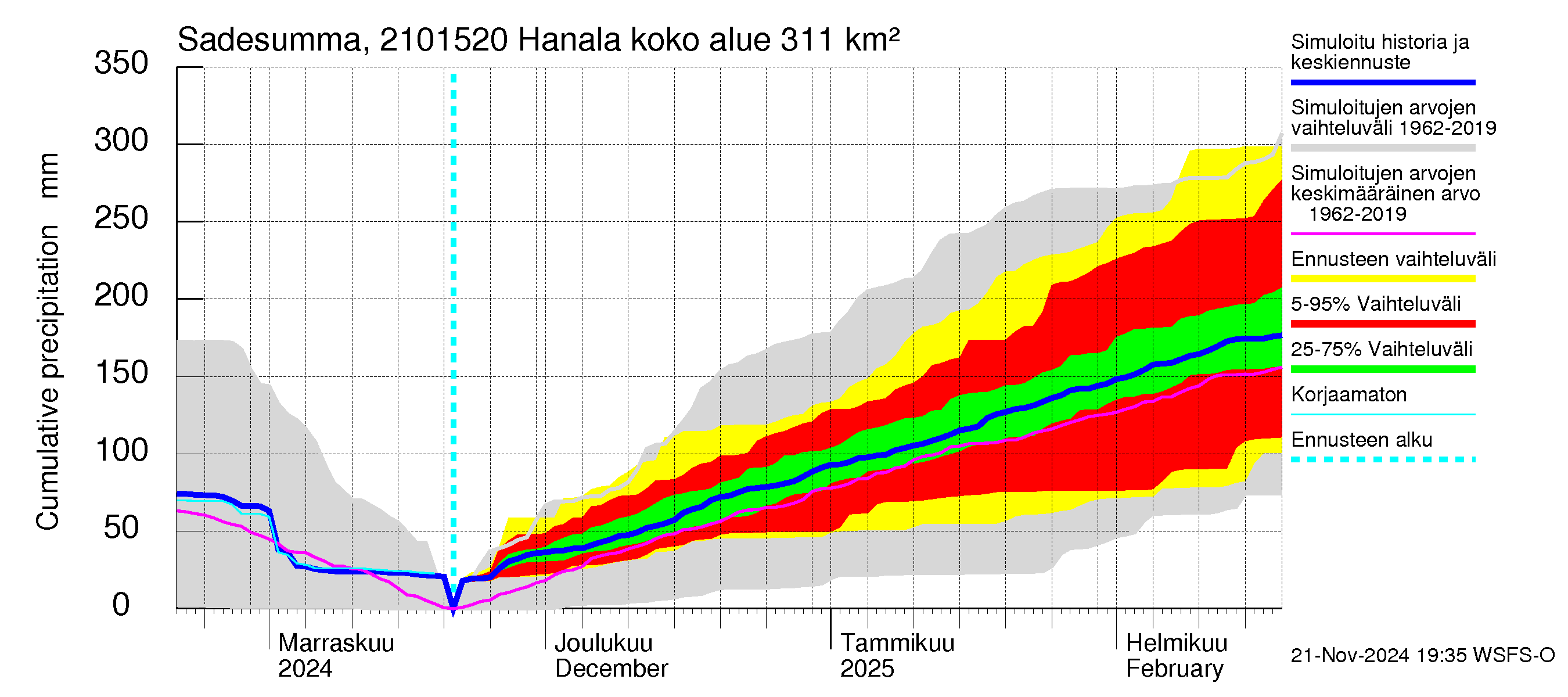 Vantaanjoen vesistöalue - Hanala: Sade - summa