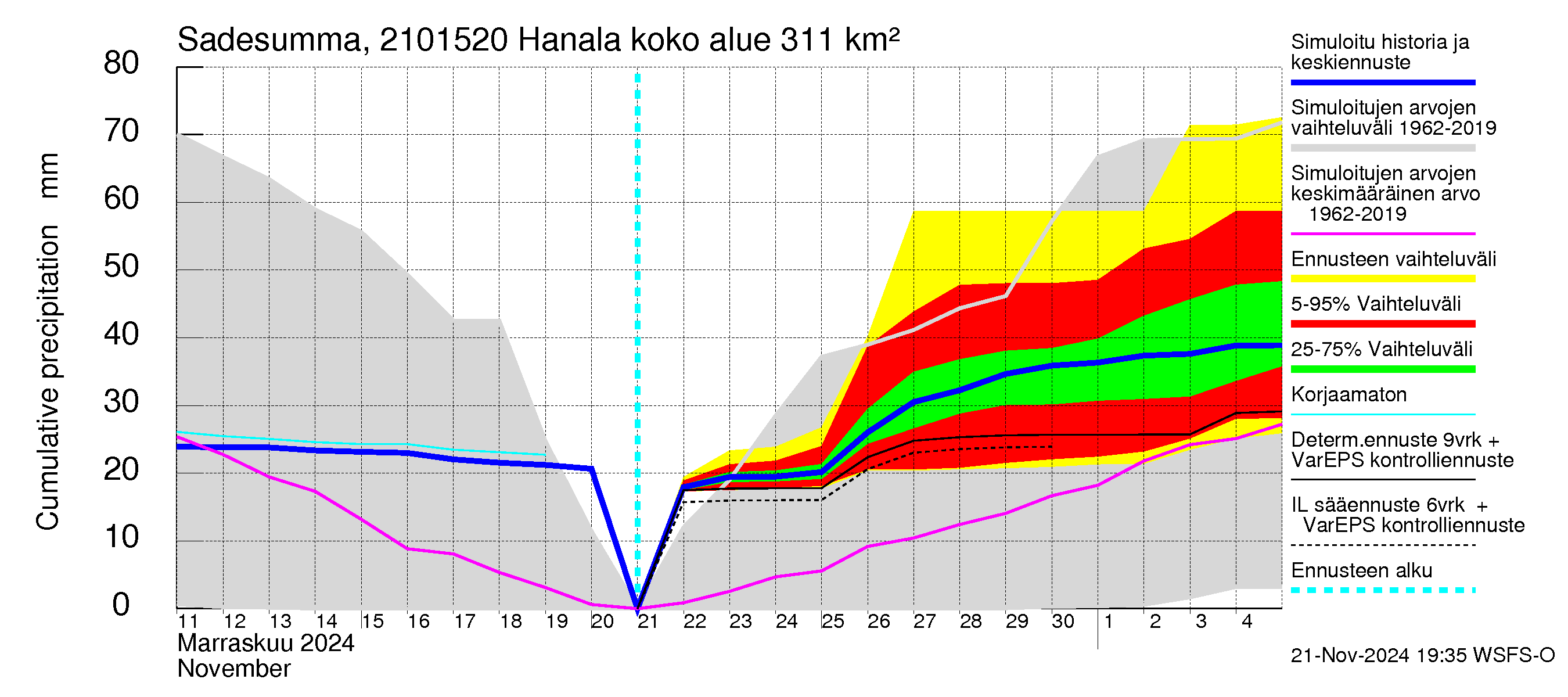 Vantaanjoen vesistöalue - Hanala: Sade - summa