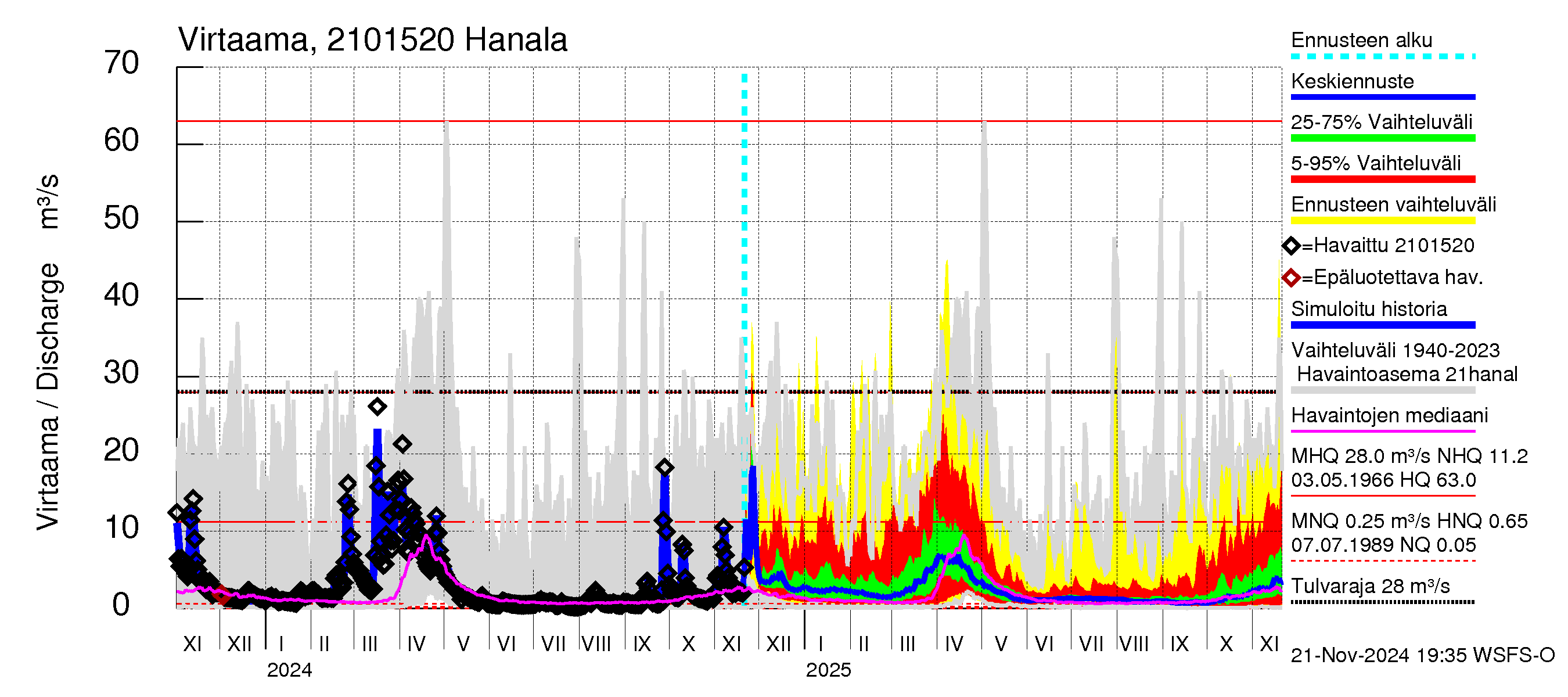 Vantaanjoen vesistöalue - Hanala: Virtaama / juoksutus - jakaumaennuste