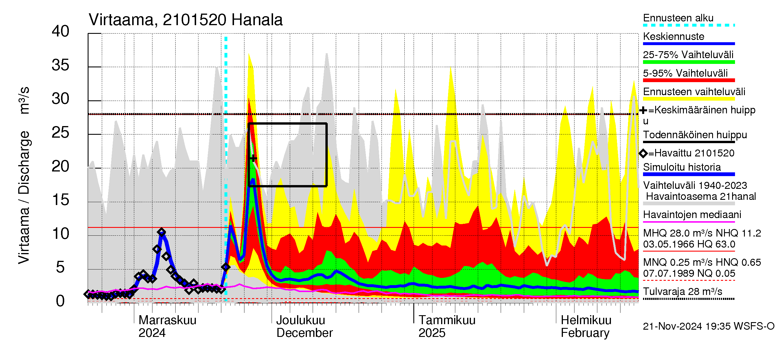 Vantaanjoen vesistöalue - Hanala: Virtaama / juoksutus - jakaumaennuste