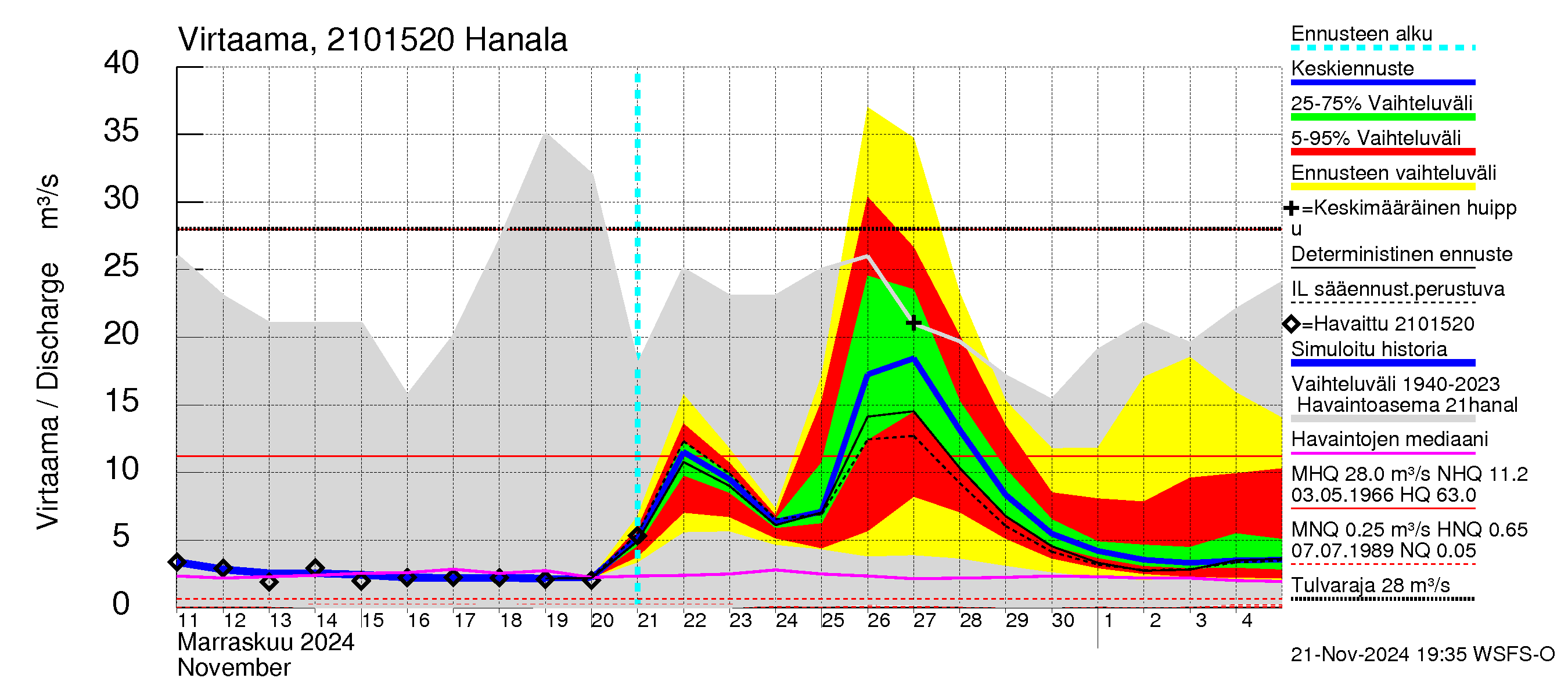 Vantaanjoen vesistöalue - Hanala: Virtaama / juoksutus - jakaumaennuste