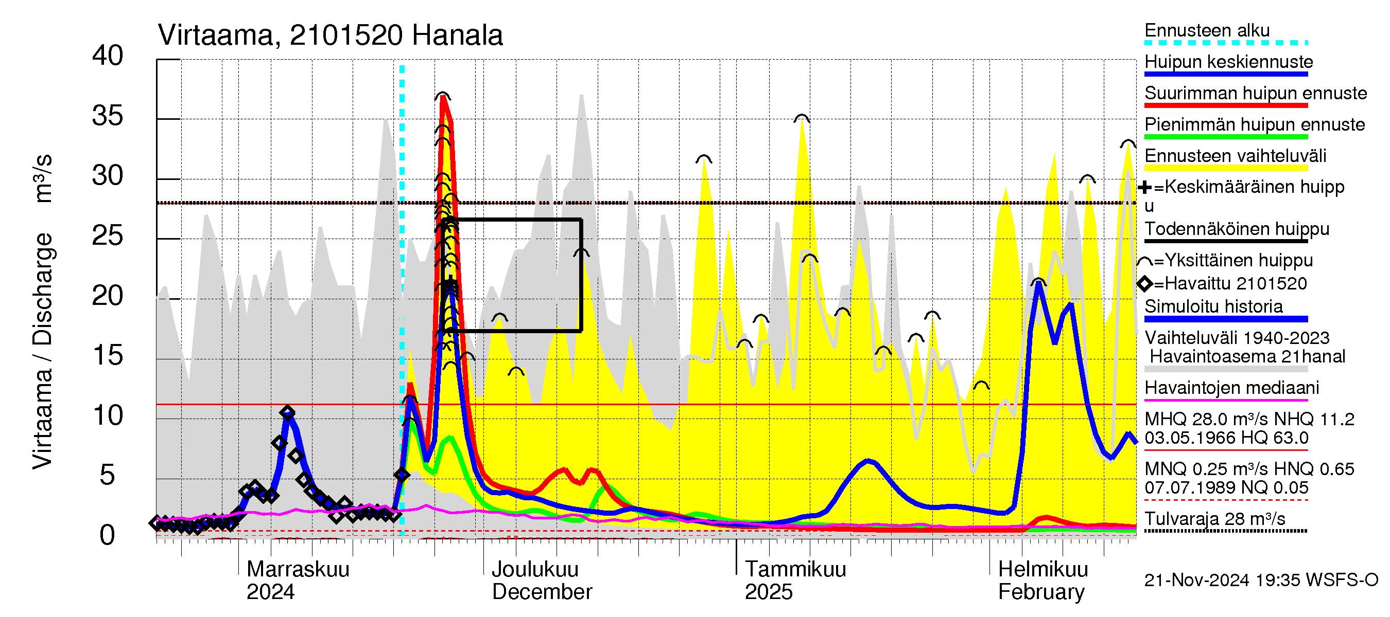 Vantaanjoen vesistöalue - Hanala: Virtaama / juoksutus - huippujen keski- ja ääriennusteet