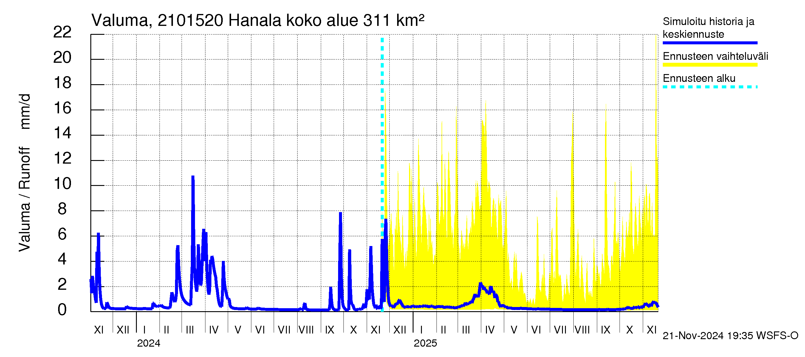 Vantaanjoen vesistöalue - Hanala: Valuma