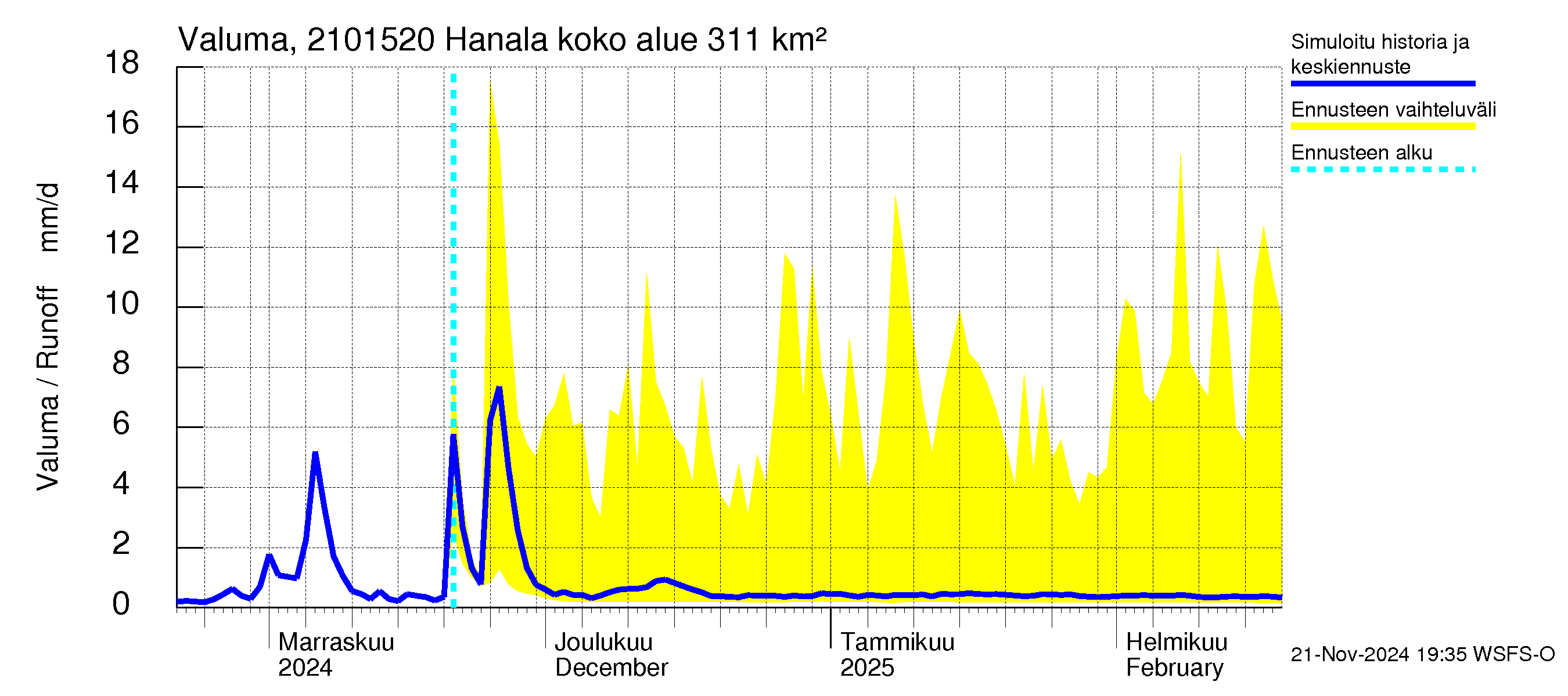 Vantaanjoen vesistöalue - Hanala: Valuma