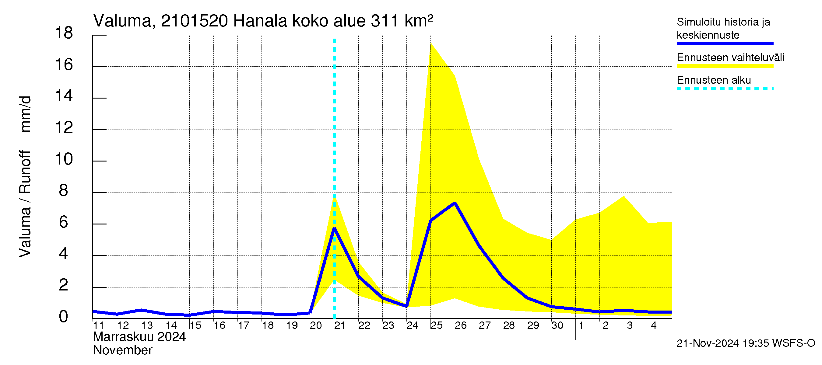 Vantaanjoen vesistöalue - Hanala: Valuma