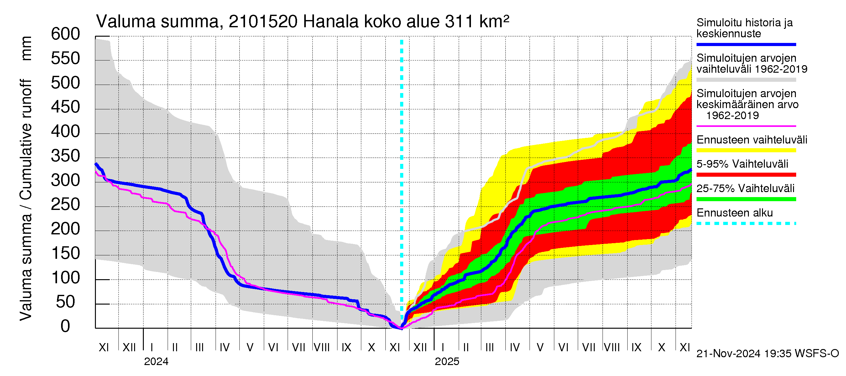 Vantaanjoen vesistöalue - Hanala: Valuma - summa