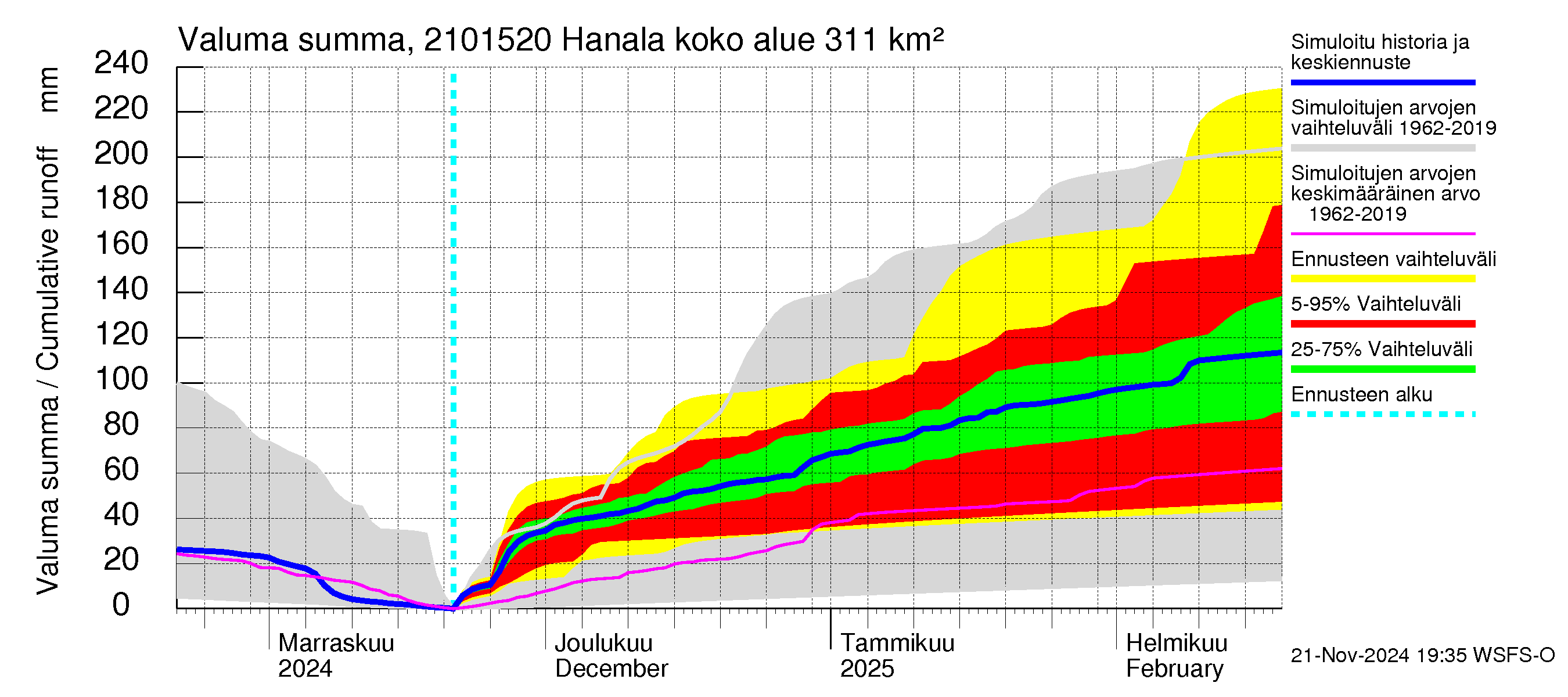 Vantaanjoen vesistöalue - Hanala: Valuma - summa