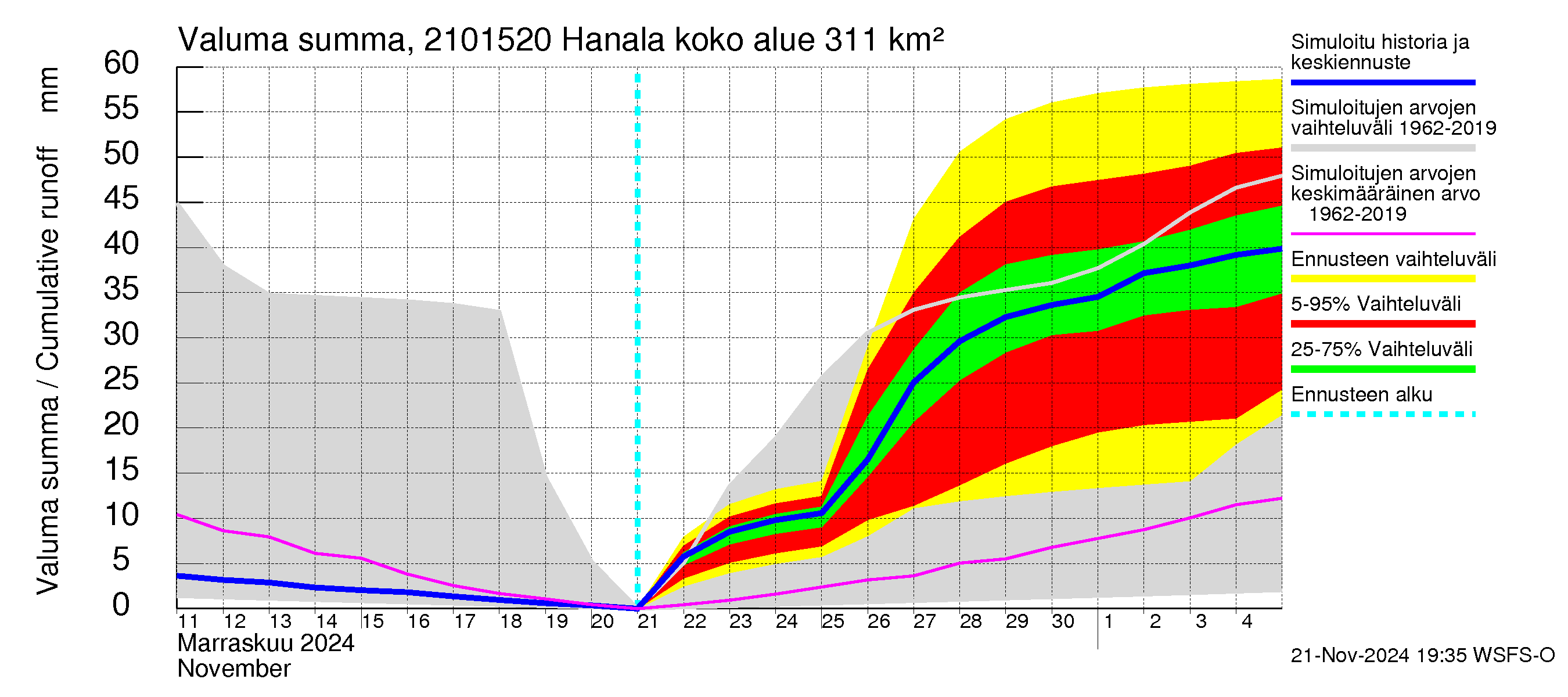 Vantaanjoen vesistöalue - Hanala: Valuma - summa