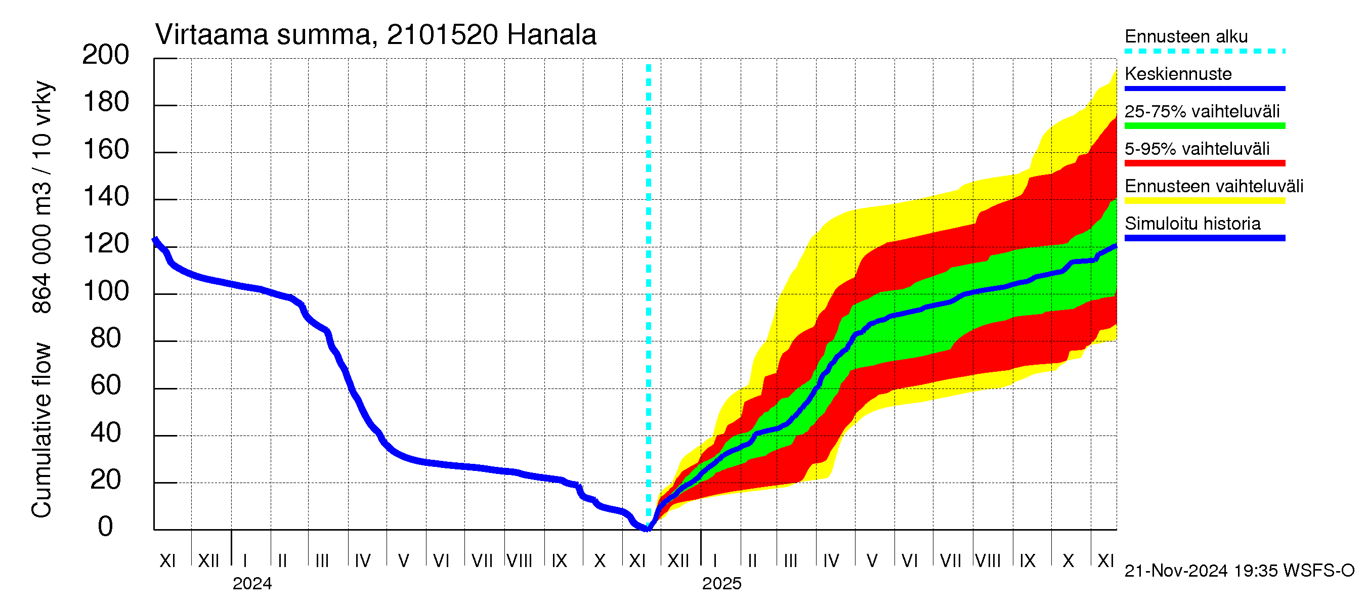 Vantaanjoen vesistöalue - Hanala: Virtaama / juoksutus - summa