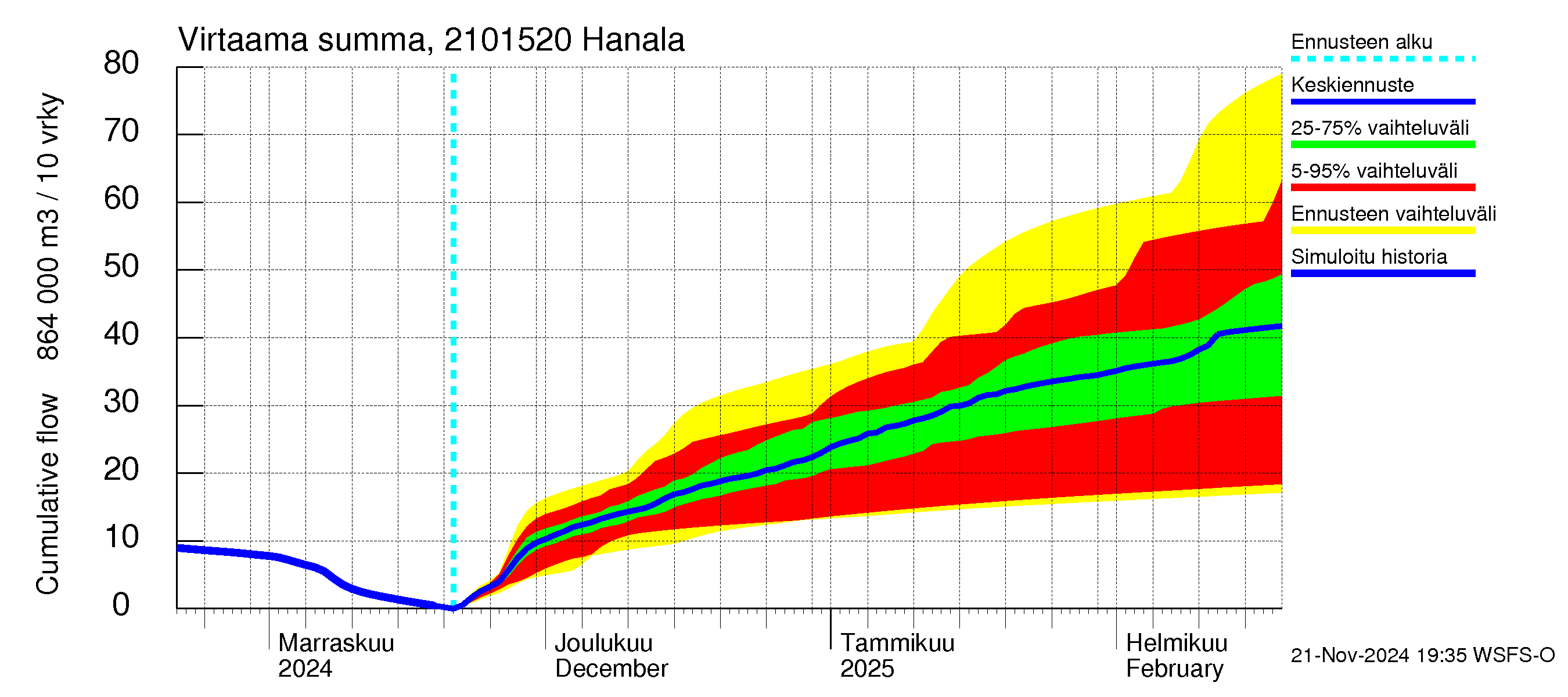 Vantaanjoen vesistöalue - Hanala: Virtaama / juoksutus - summa