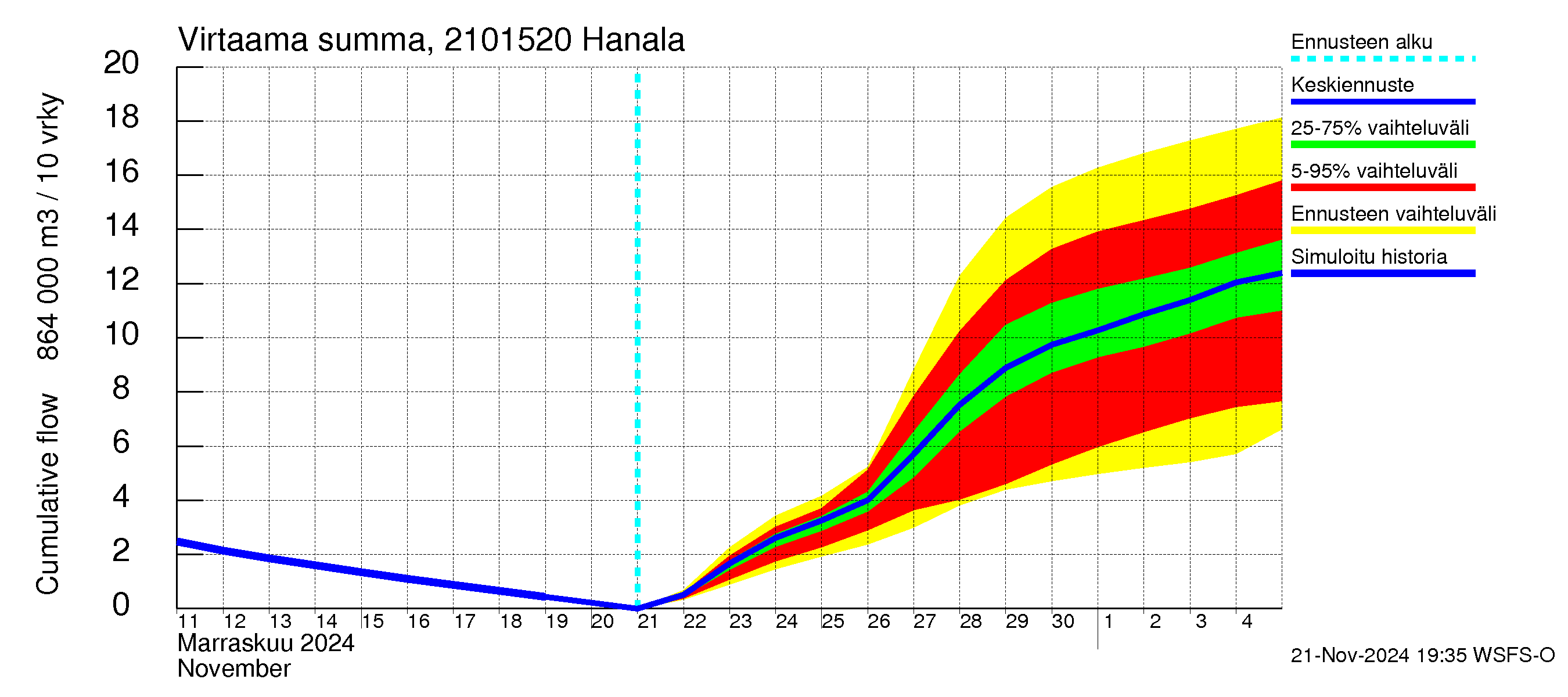 Vantaanjoen vesistöalue - Hanala: Virtaama / juoksutus - summa