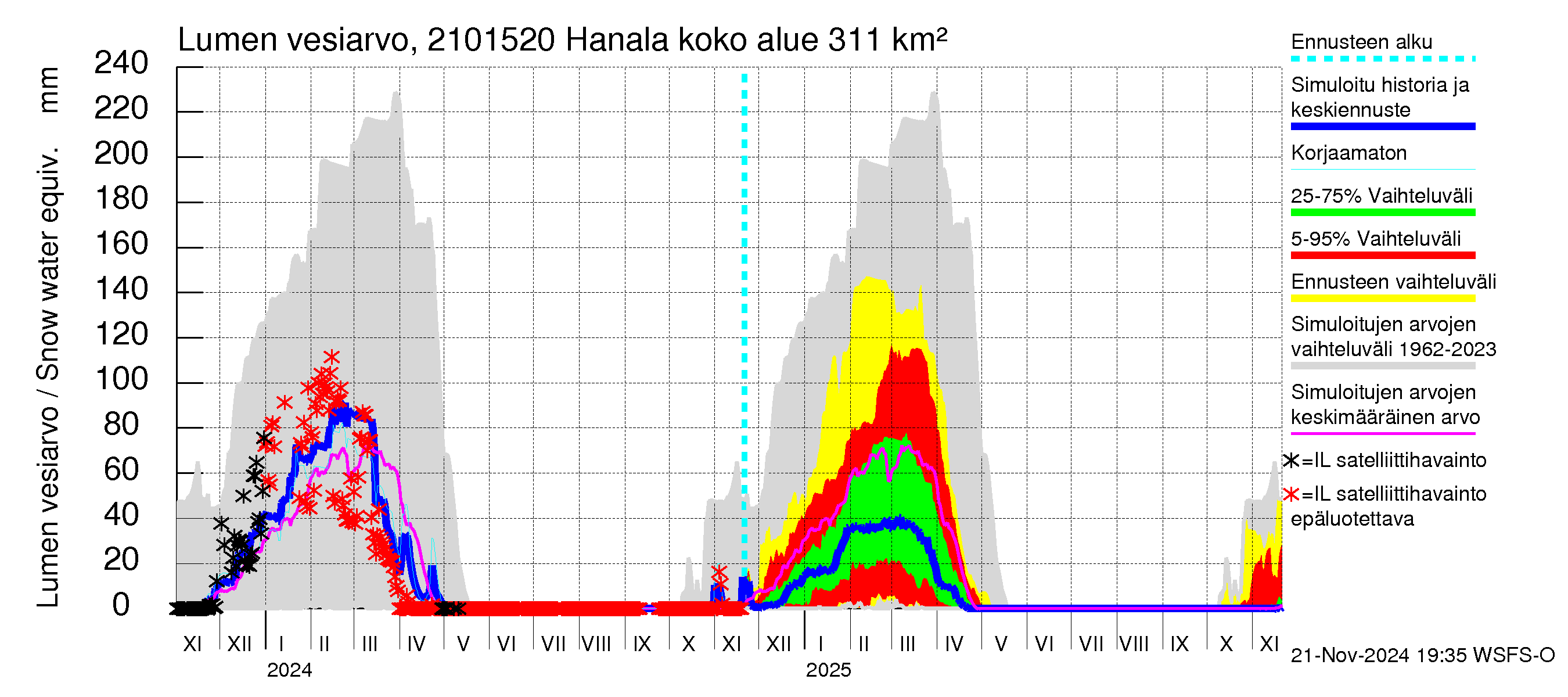 Vantaanjoen vesistöalue - Hanala: Lumen vesiarvo