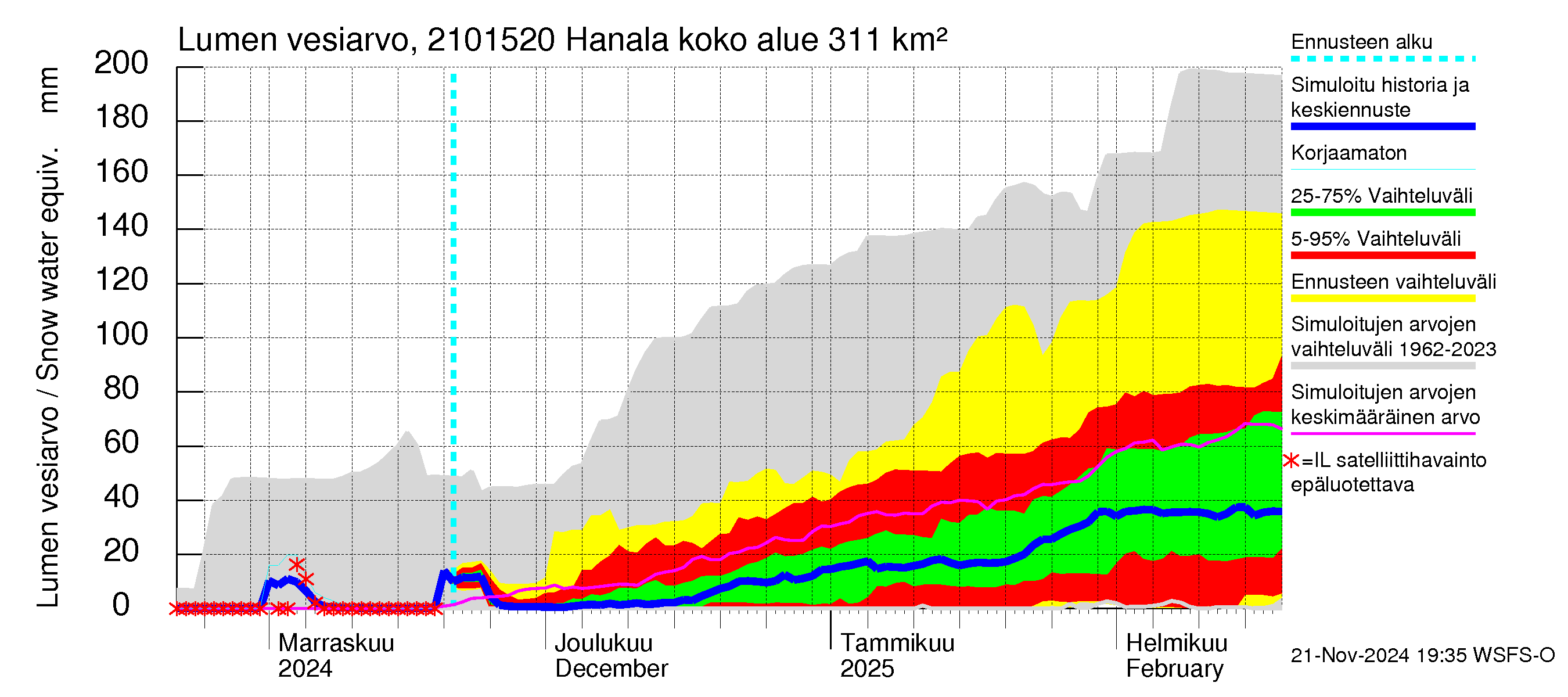 Vantaanjoen vesistöalue - Hanala: Lumen vesiarvo