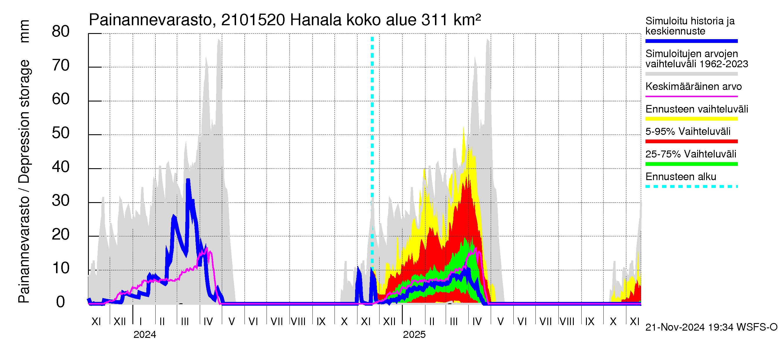 Vantaanjoen vesistöalue - Hanala: Painannevarasto