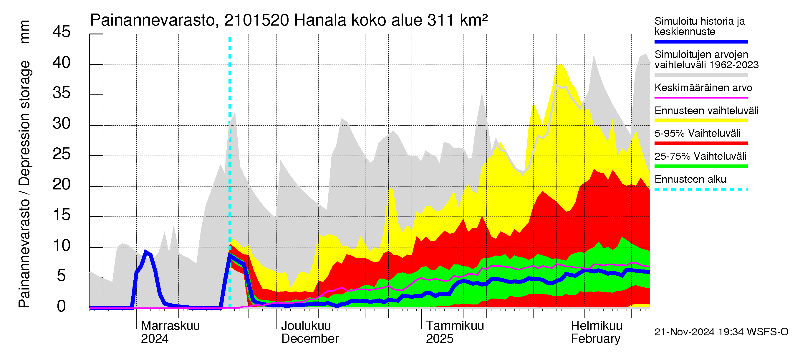 Vantaanjoen vesistöalue - Hanala: Painannevarasto