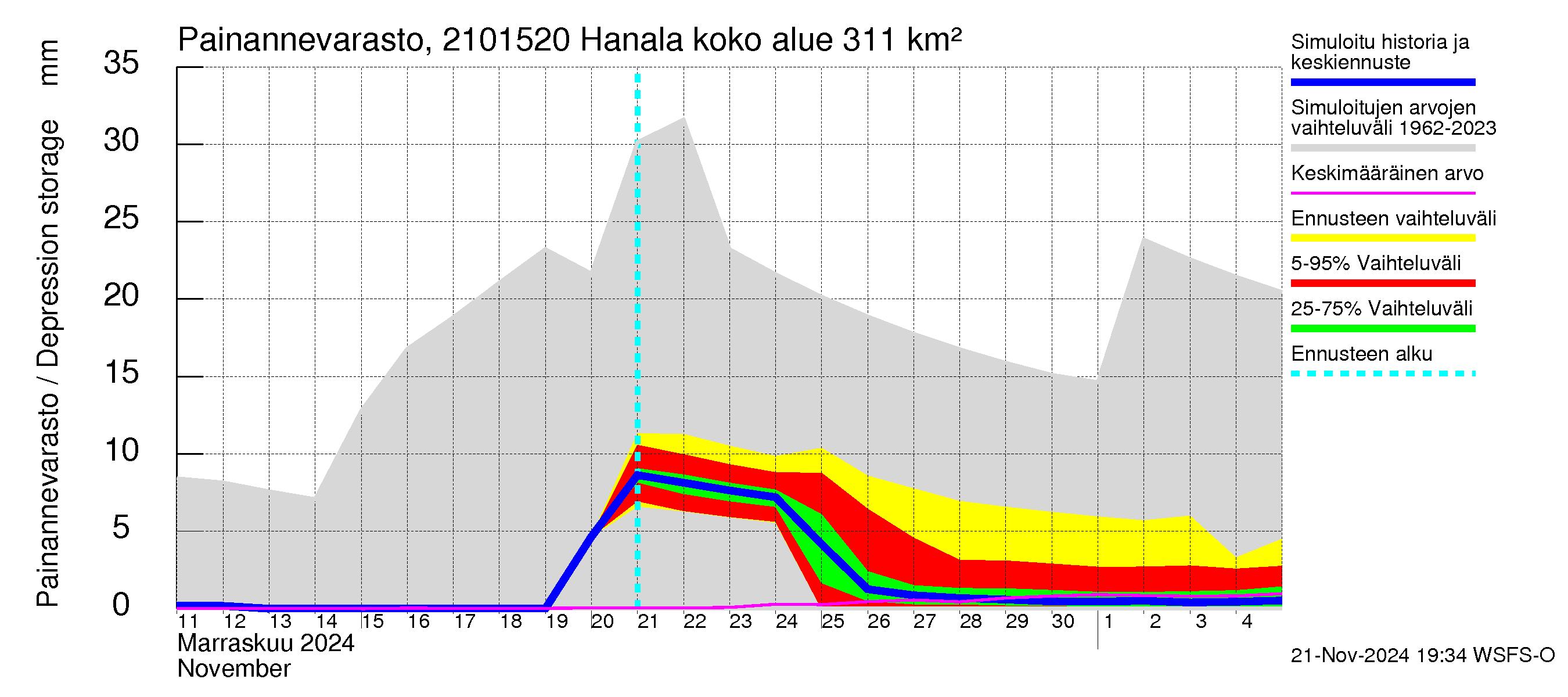 Vantaanjoen vesistöalue - Hanala: Painannevarasto