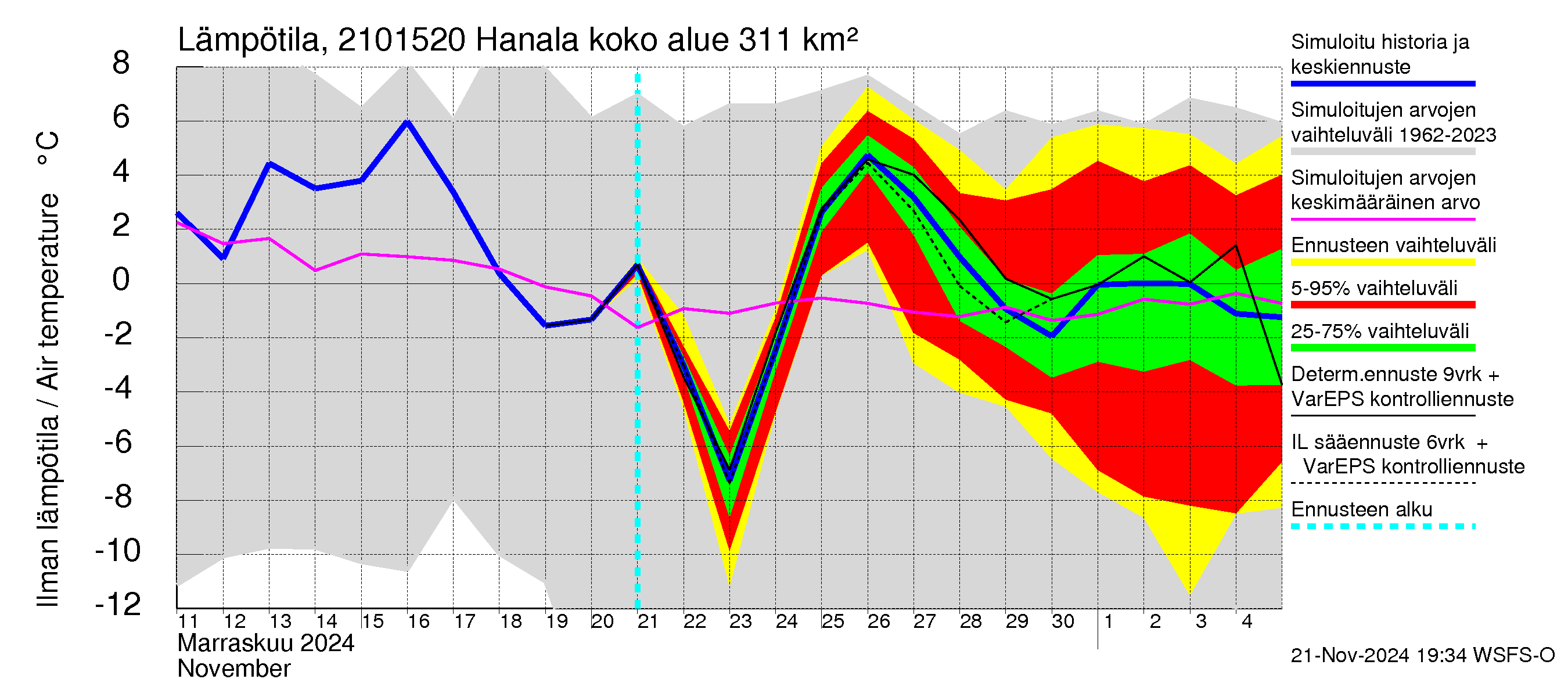 Vantaanjoen vesistöalue - Hanala: Ilman lämpötila